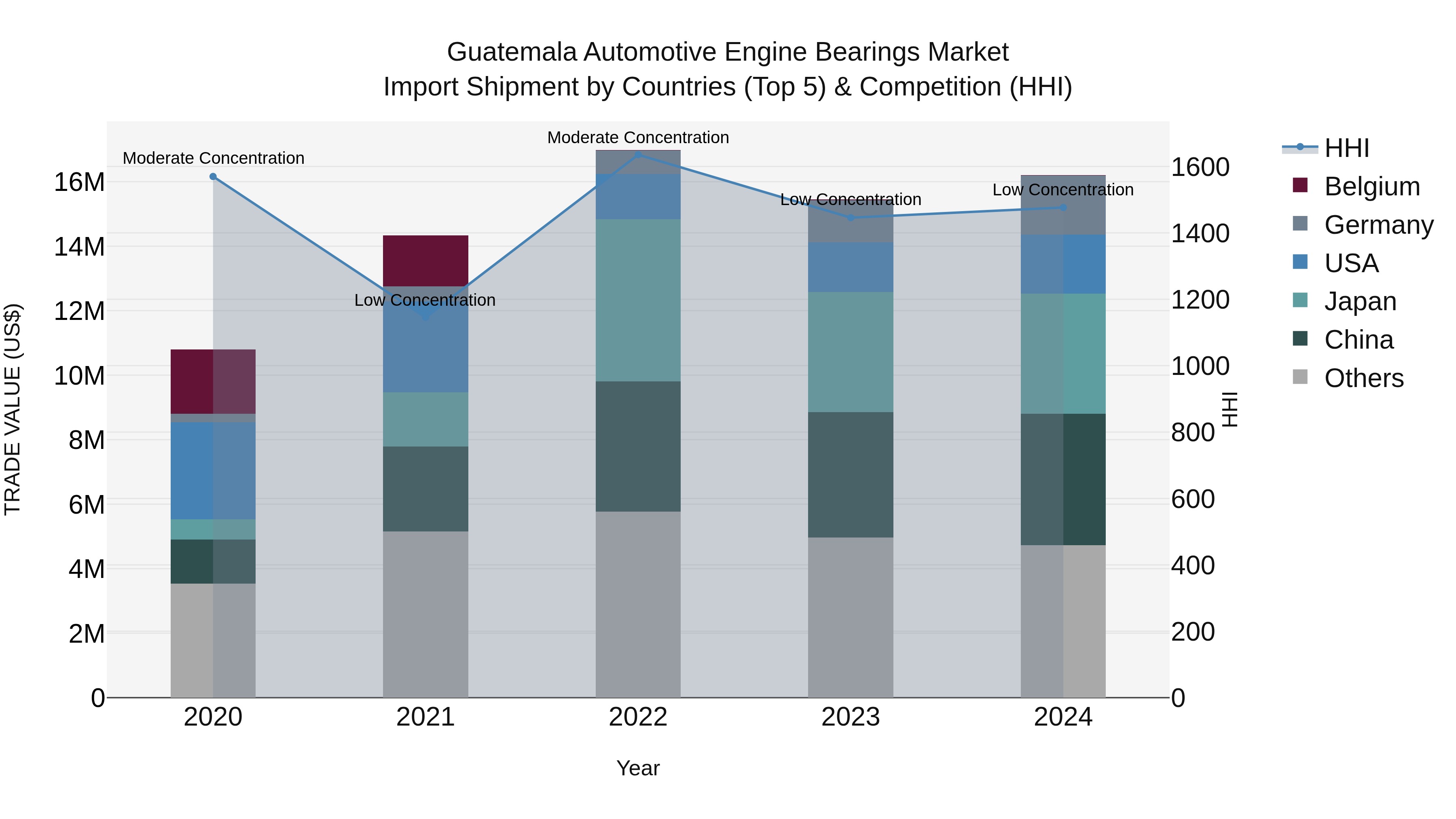 Guatemala Automotive Engine Bearings Market Top 5 Importing Countries and Market Competition (HHI) Analysis
