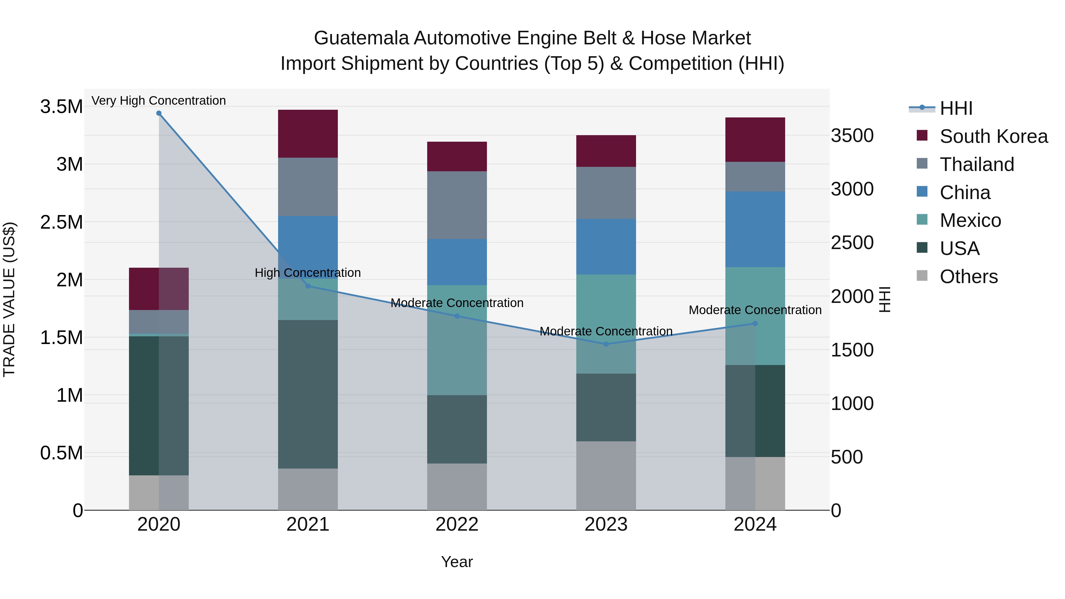 Guatemala Automotive Engine Belt & Hose Market Top 5 Importing Countries and Market Competition (HHI) Analysis