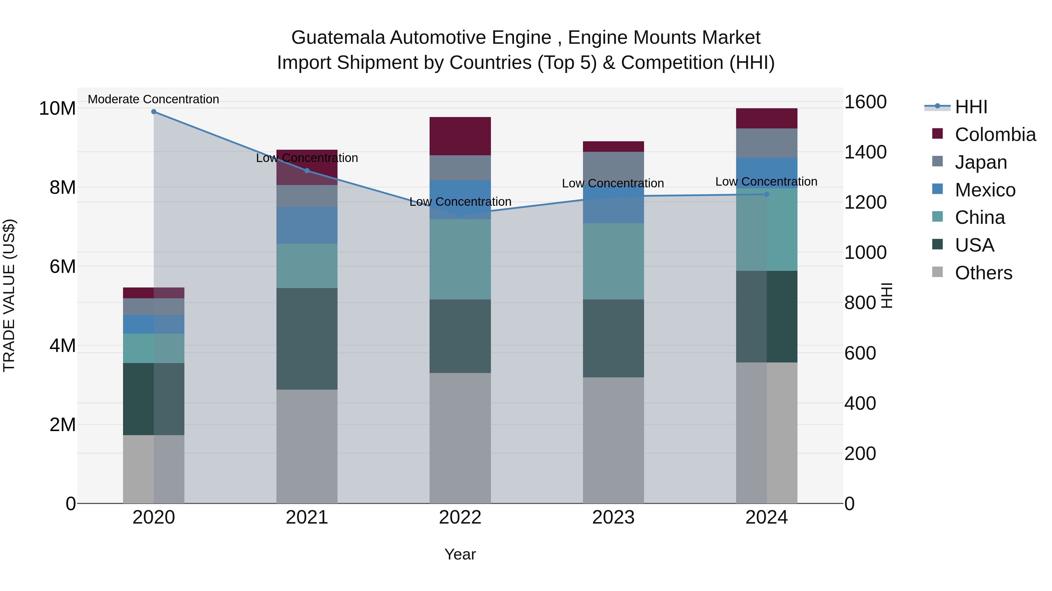Guatemala Automotive Engine Engine Mounts Market Top 5 Importing Countries and Market Competition (HHI) Analysis