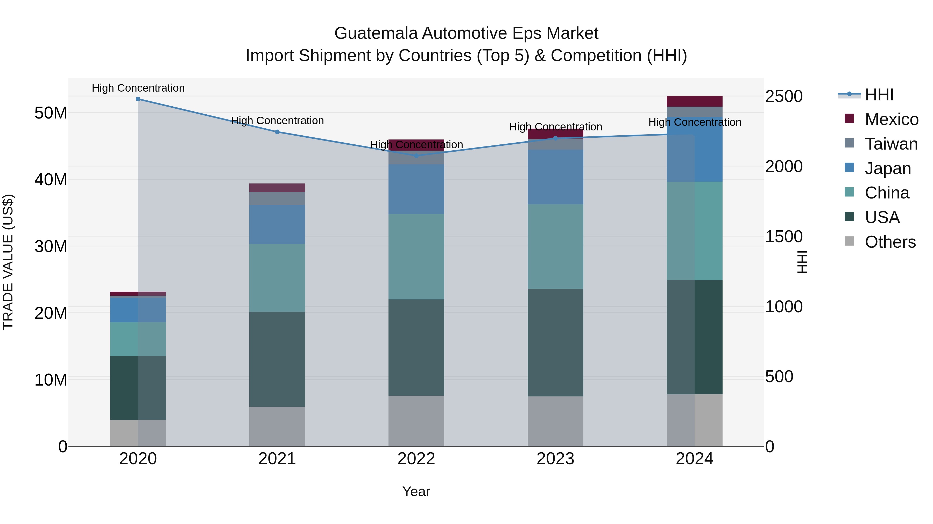 Guatemala Automotive Eps Market Top 5 Importing Countries and Market Competition (HHI) Analysis