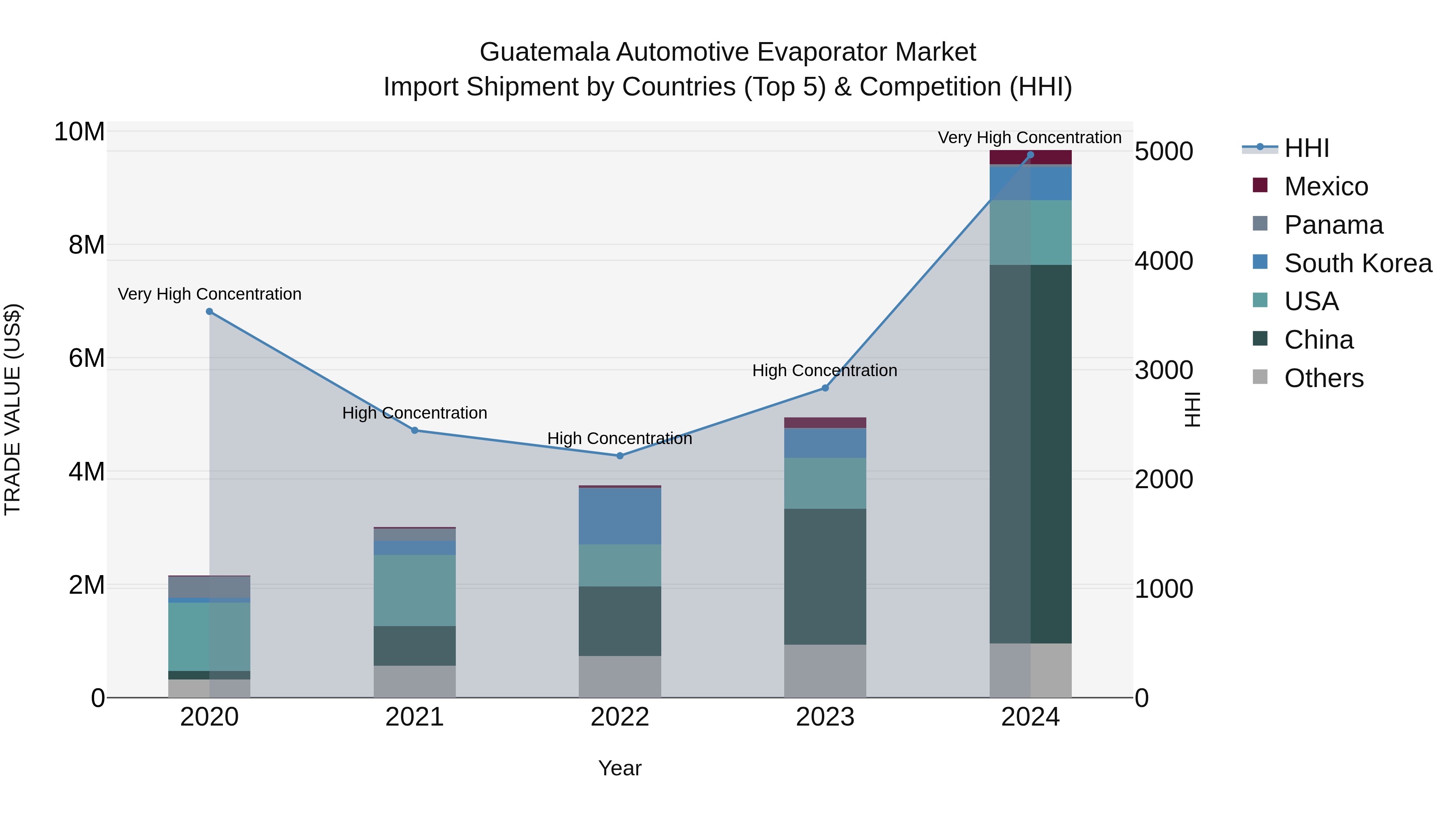 Guatemala Automotive Evaporator Market Top 5 Importing Countries and Market Competition (HHI) Analysis