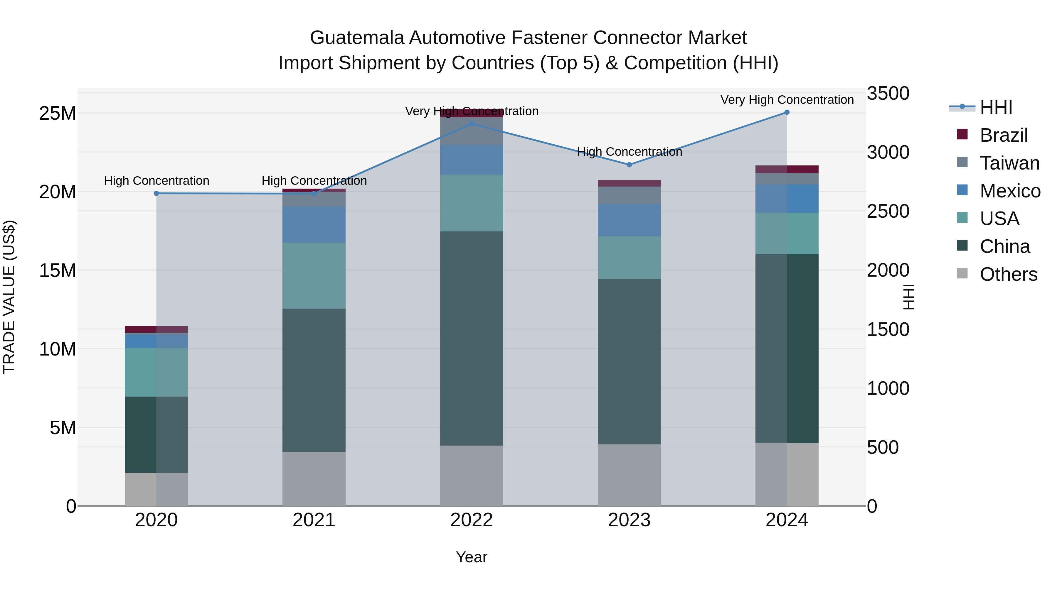 Guatemala Automotive Fastener Connector Market Top 5 Importing Countries and Market Competition (HHI) Analysis