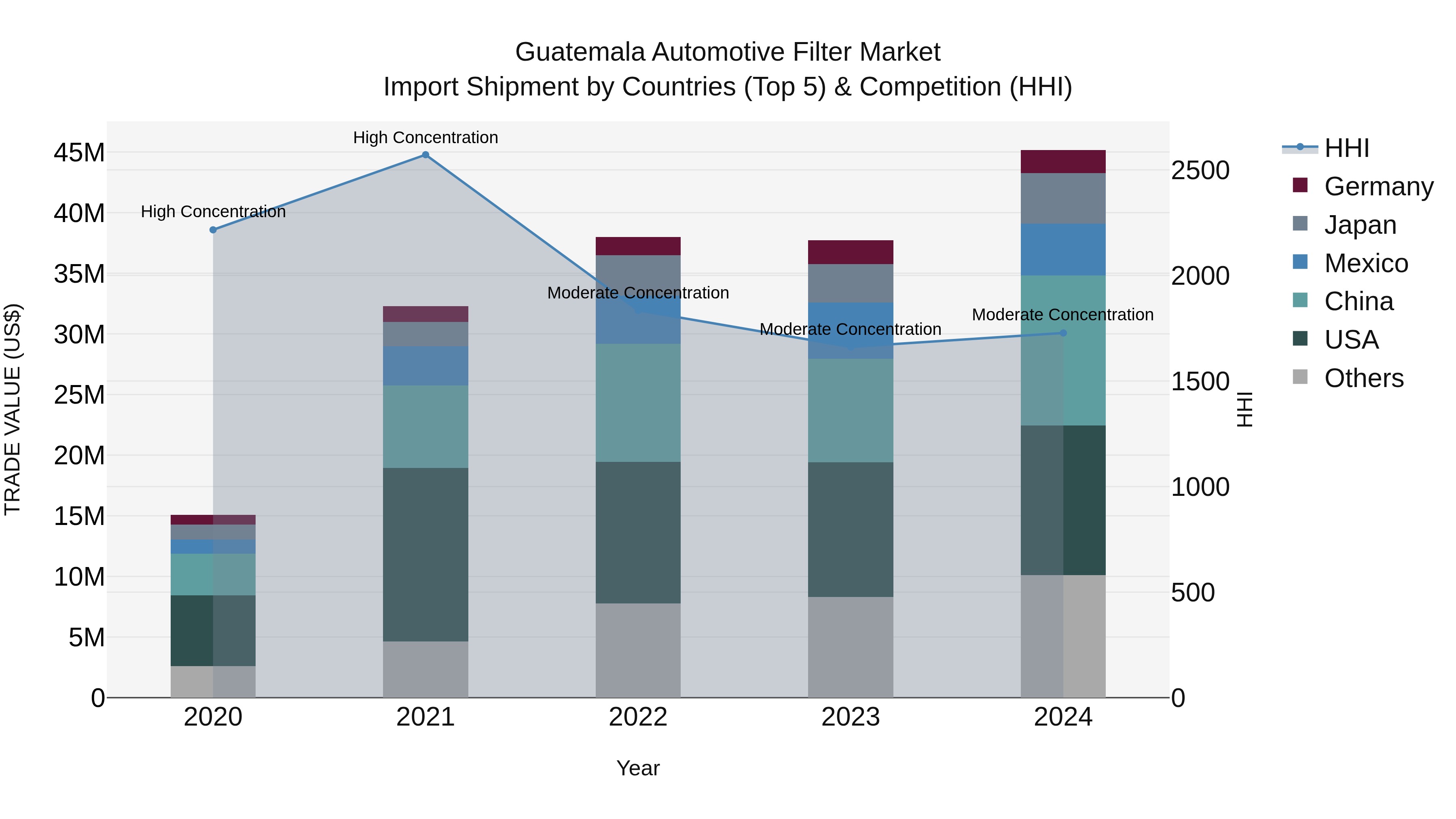 Guatemala Automotive Filter Market Top 5 Importing Countries and Market Competition (HHI) Analysis