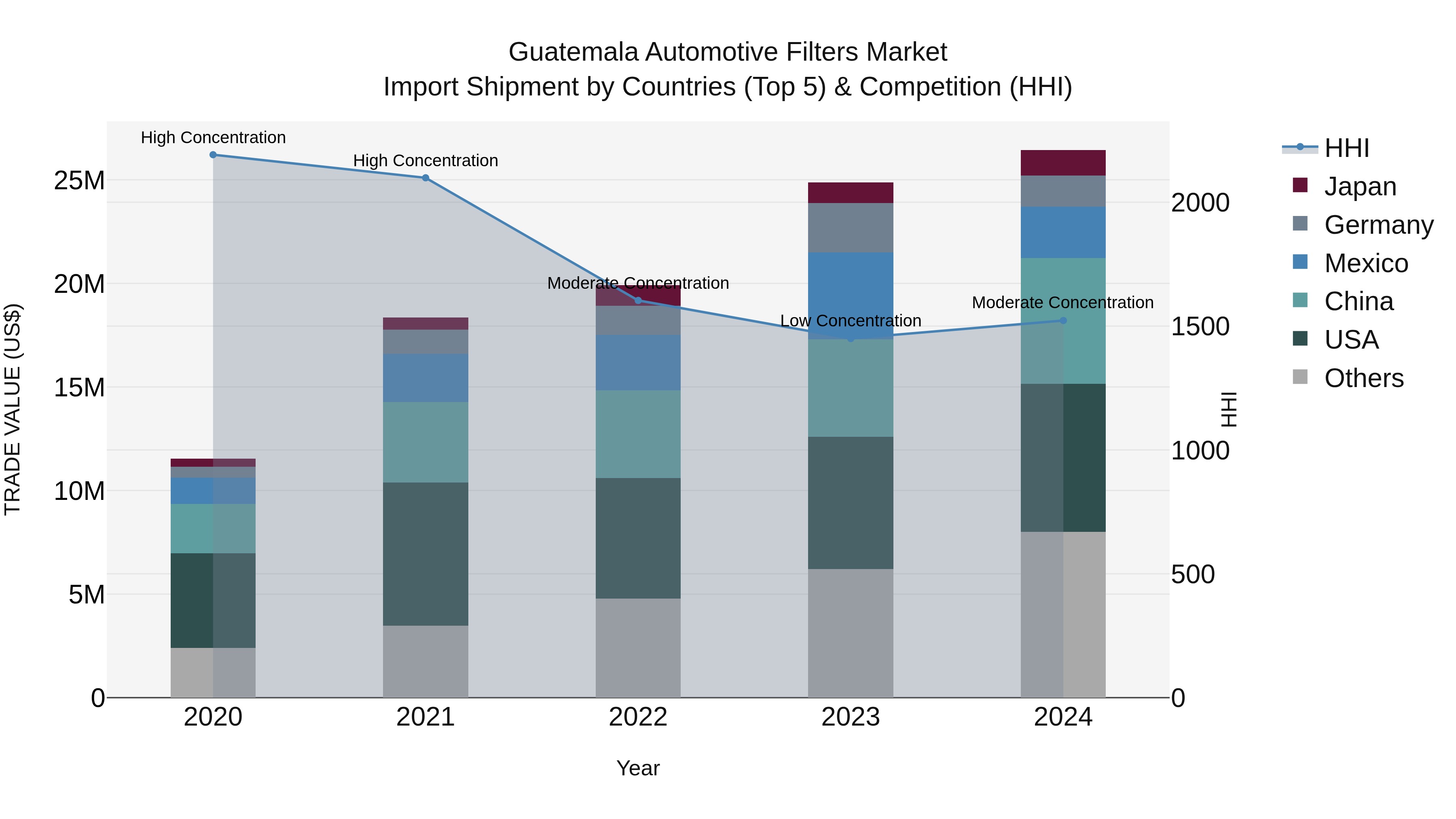 Guatemala Automotive Filters Market Top 5 Importing Countries and Market Competition (HHI) Analysis