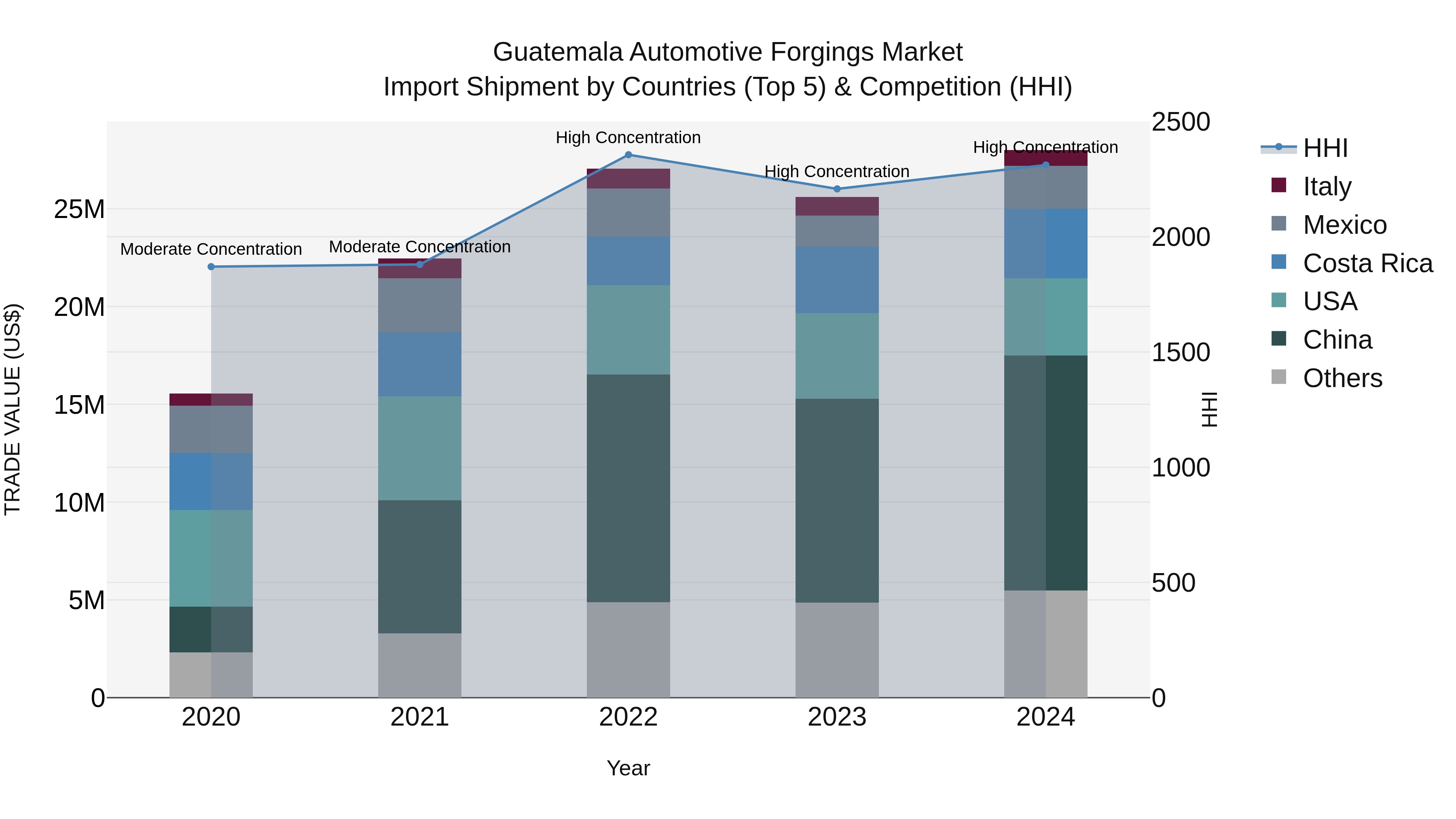 Guatemala Automotive Forgings Market Top 5 Importing Countries and Market Competition (HHI) Analysis
