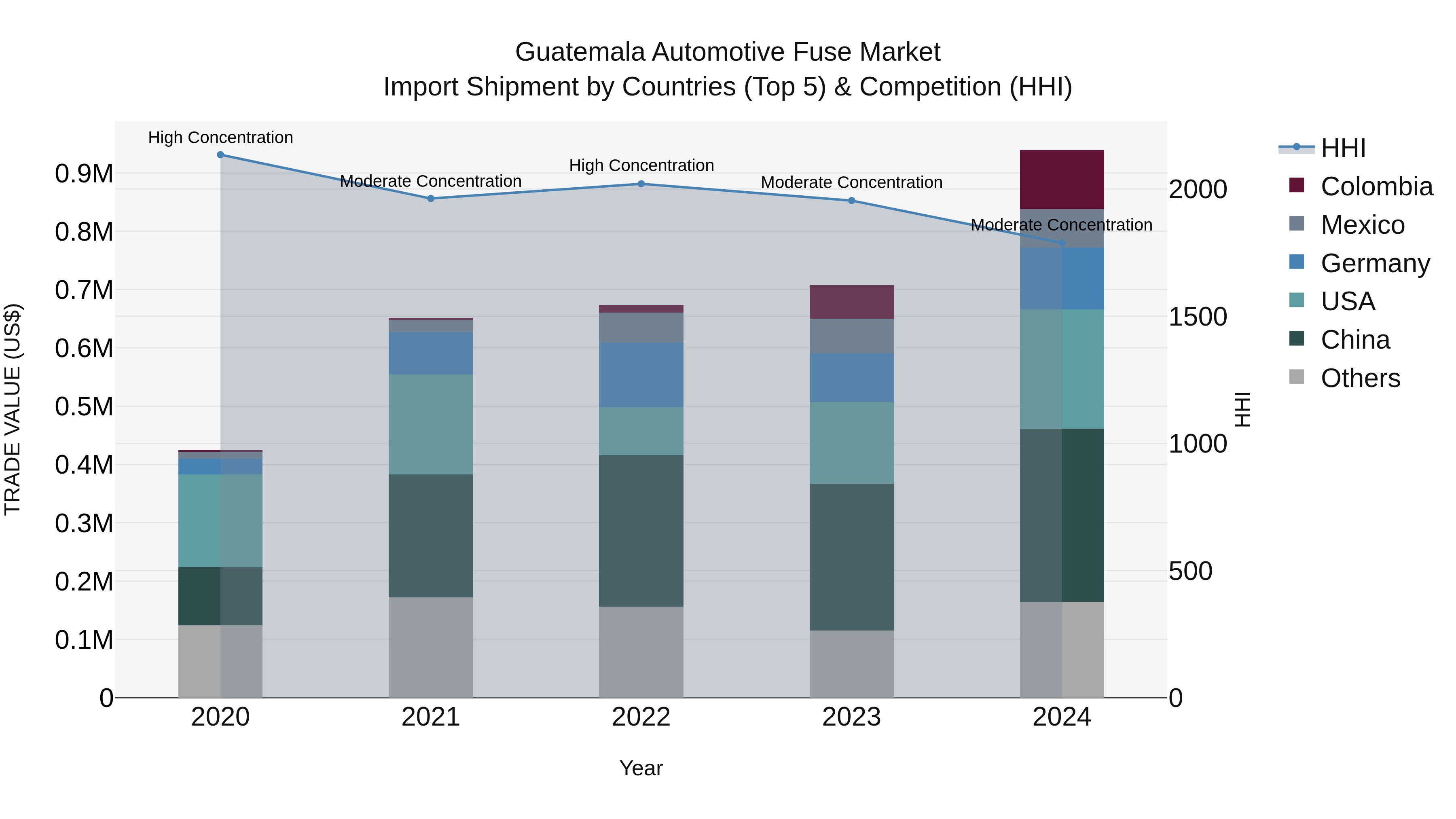 Guatemala Automotive Fuse Market Top 5 Importing Countries and Market Competition (HHI) Analysis