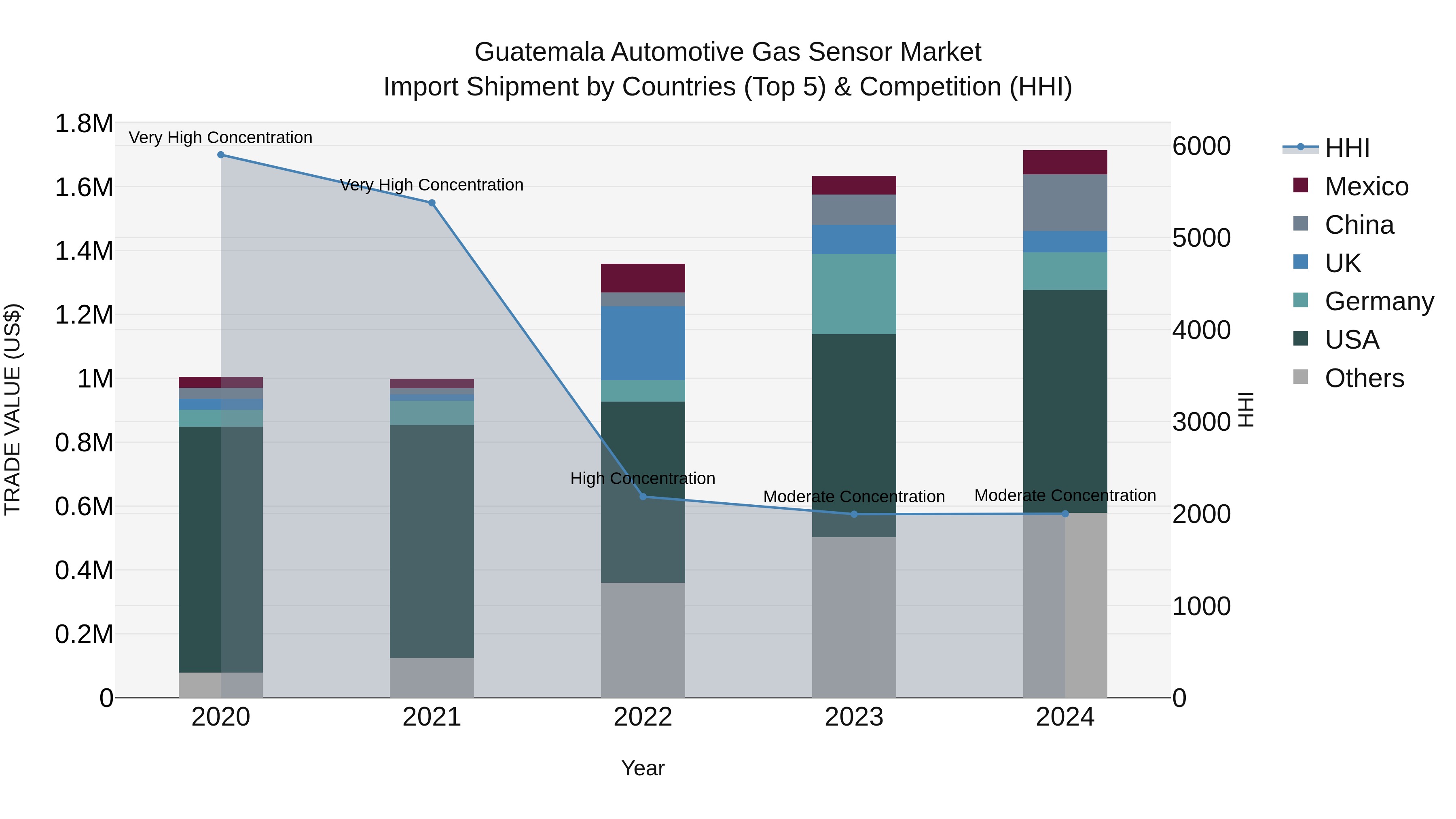 Guatemala Automotive Gas Sensor Market Top 5 Importing Countries and Market Competition (HHI) Analysis