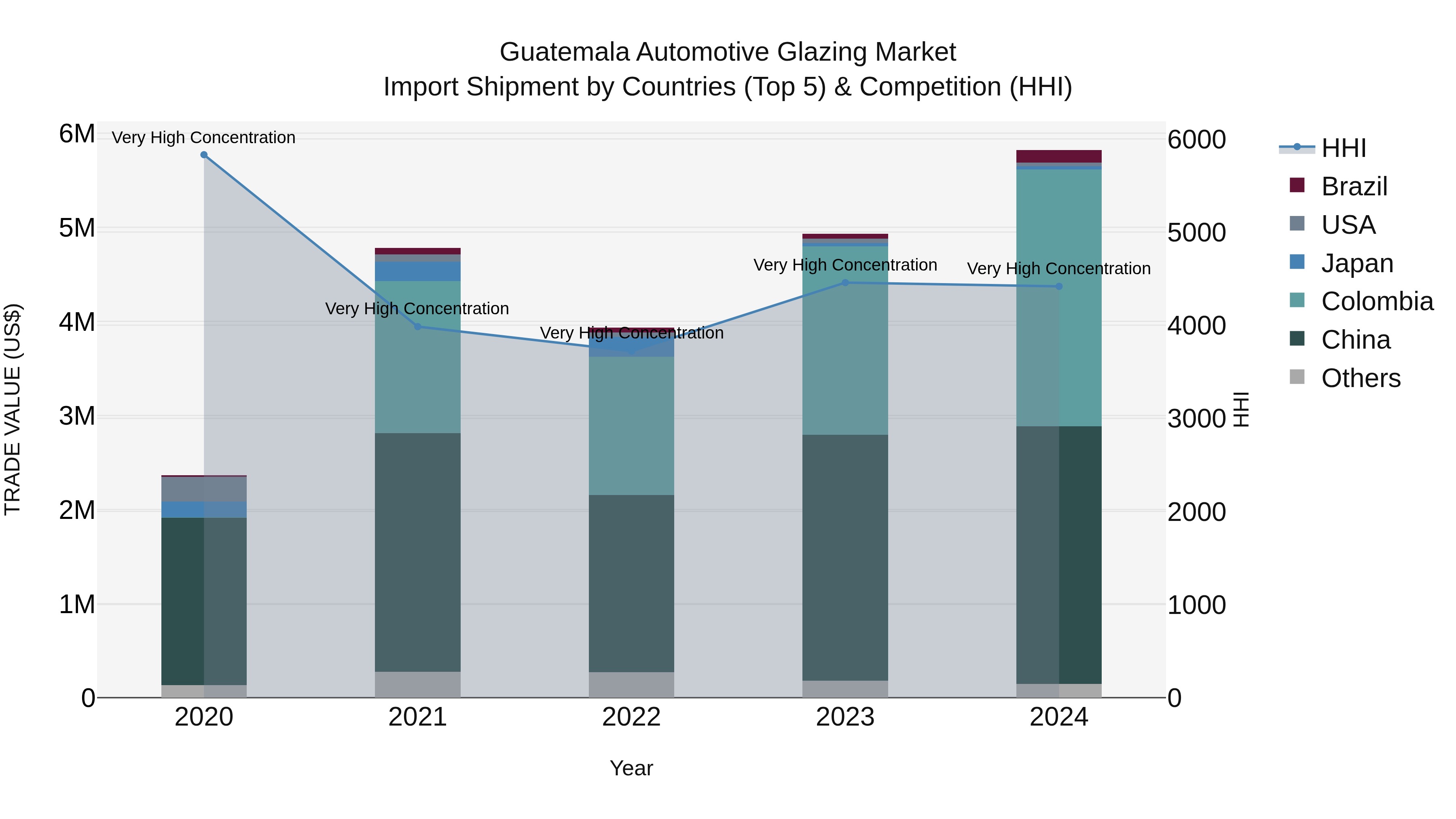 Guatemala Automotive Glazing Market Top 5 Importing Countries and Market Competition (HHI) Analysis