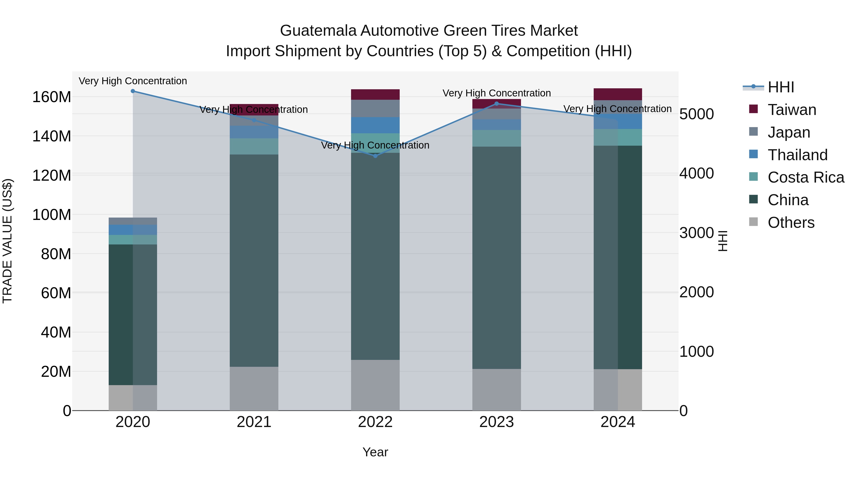Guatemala Automotive Green Tires Market Top 5 Importing Countries and Market Competition (HHI) Analysis