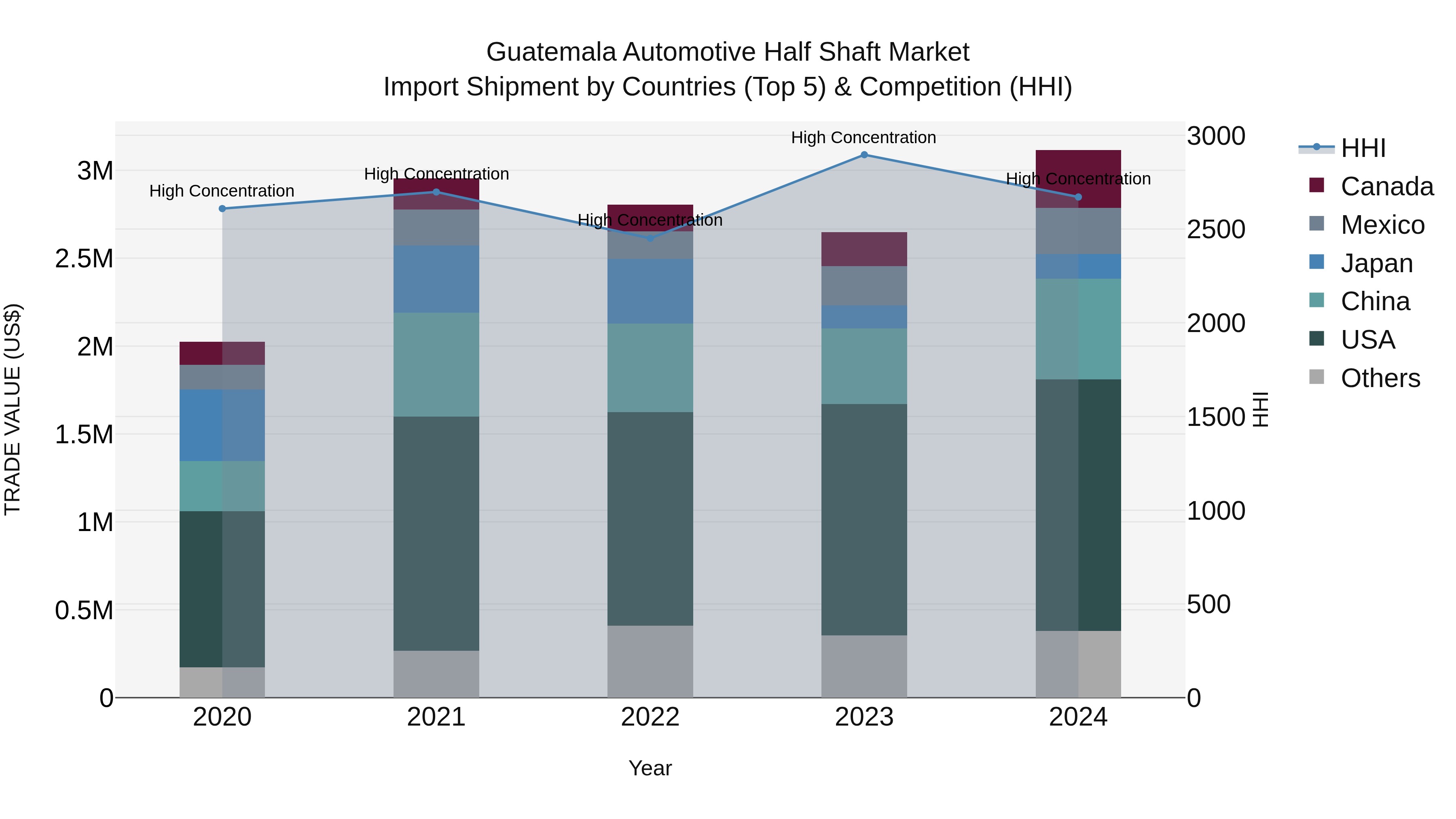 Guatemala Automotive Half Shaft Market Top 5 Importing Countries and Market Competition (HHI) Analysis