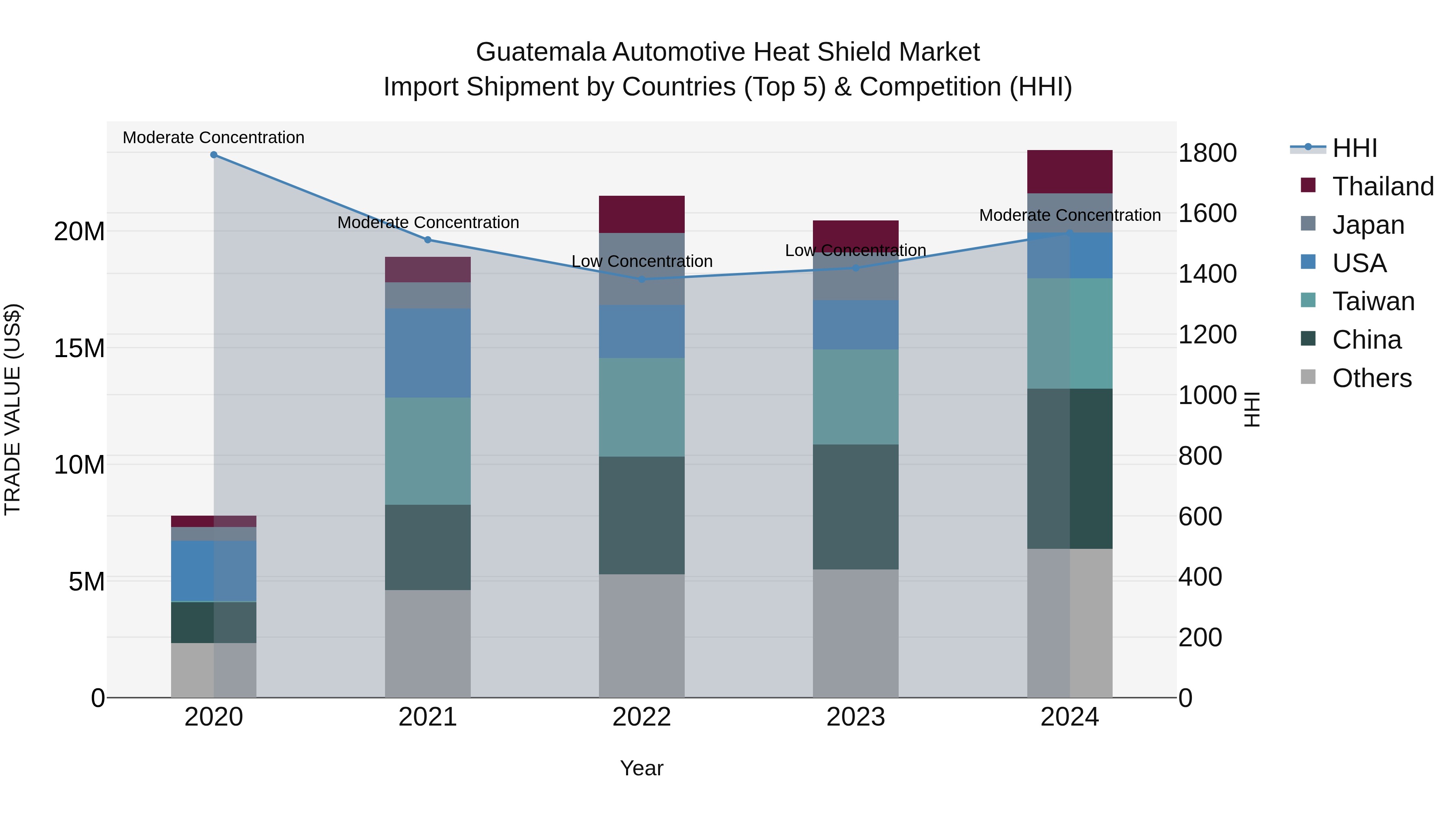 Guatemala Automotive Heat Shield Market Top 5 Importing Countries and Market Competition (HHI) Analysis