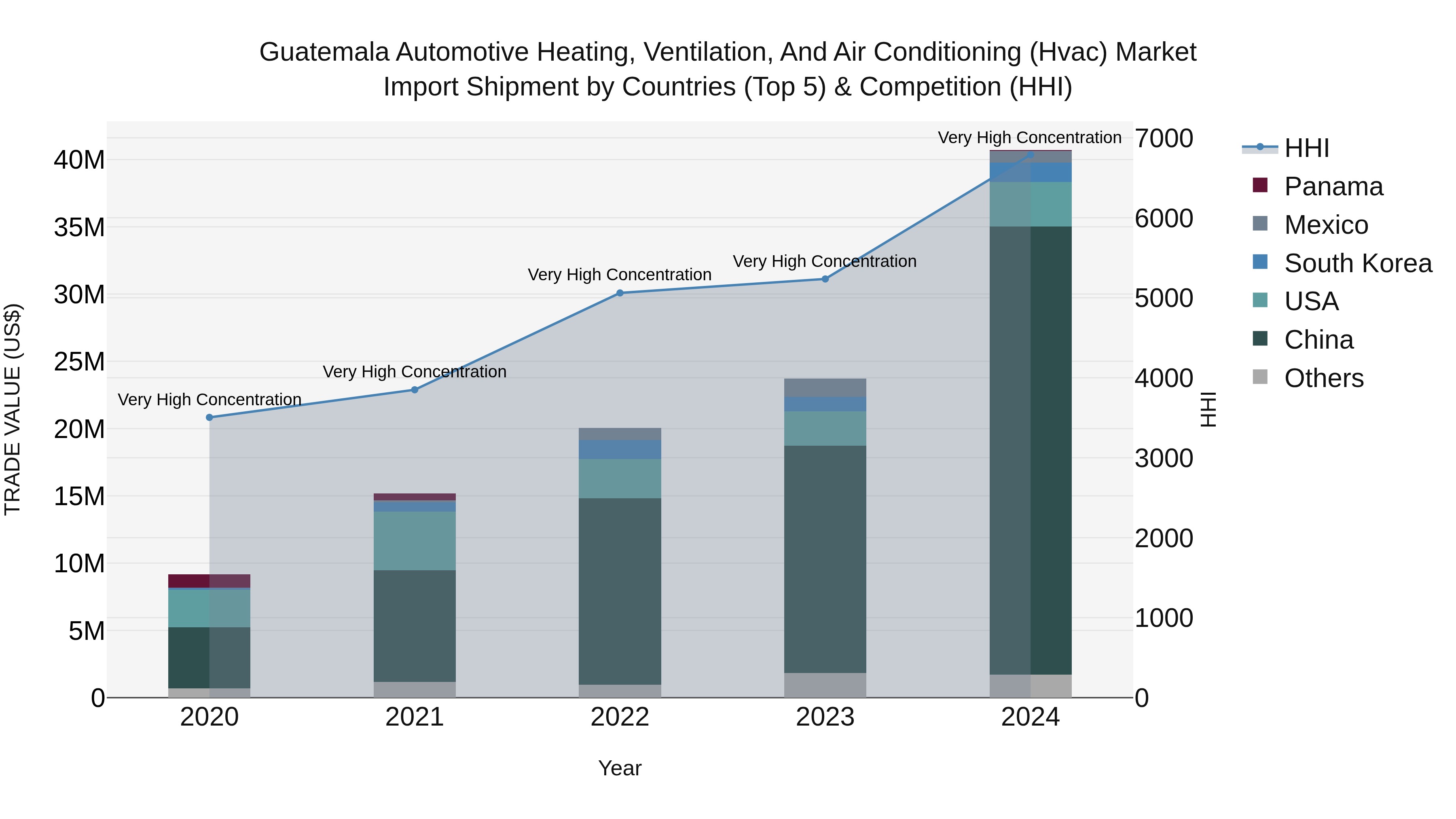 Guatemala Automotive Heating Ventilation And Air Conditioning Hvac Market Top 5 Importing Countries and Market Competition (HHI) Analysis