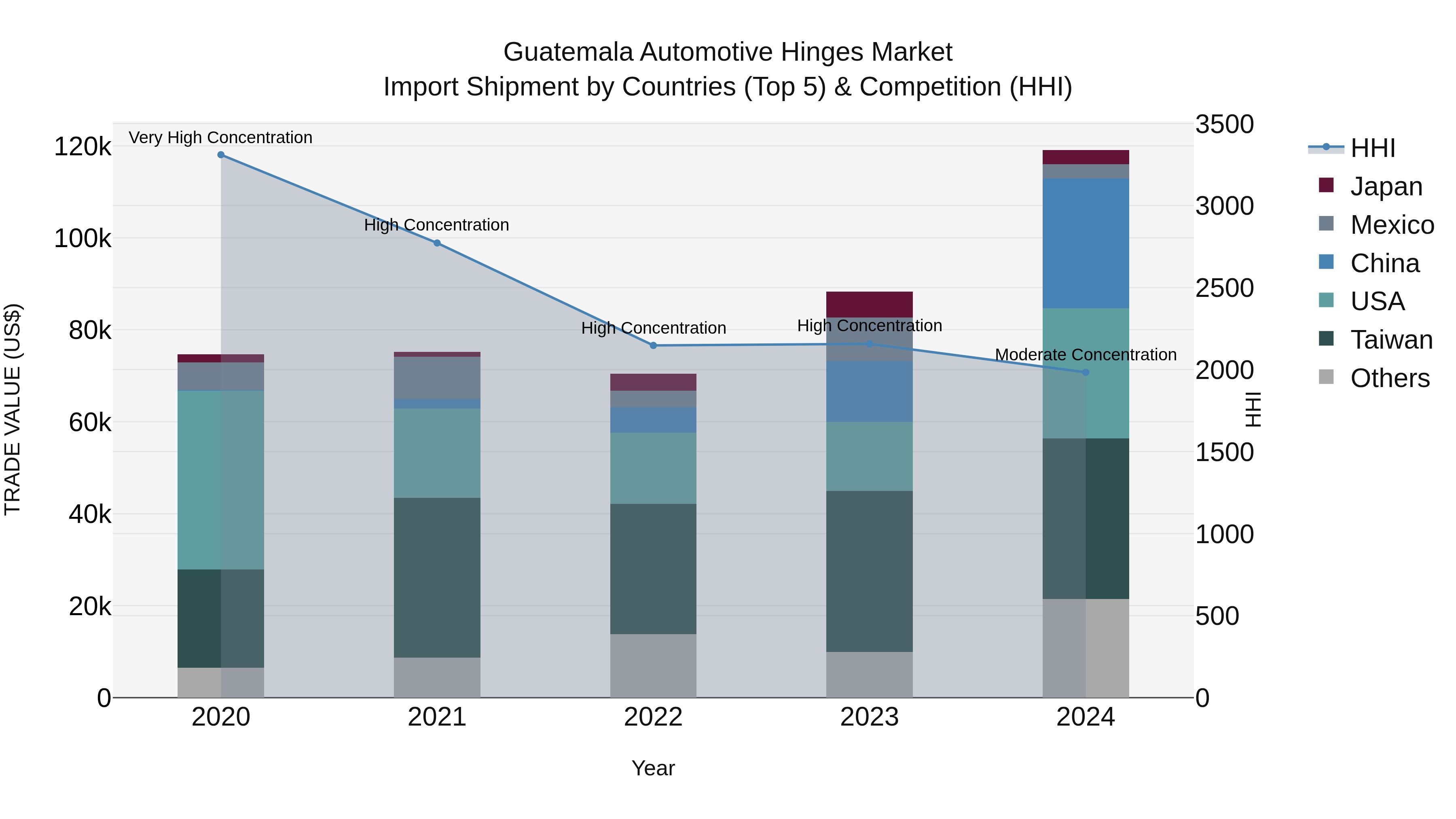 Guatemala Automotive Hinges Market Top 5 Importing Countries and Market Competition (HHI) Analysis