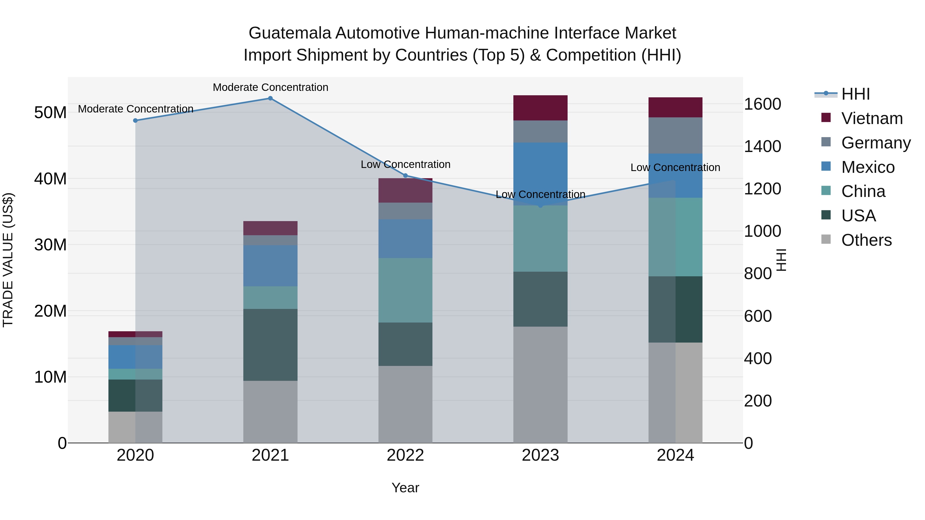 Guatemala Automotive Human Machine Interface Market Top 5 Importing Countries and Market Competition (HHI) Analysis