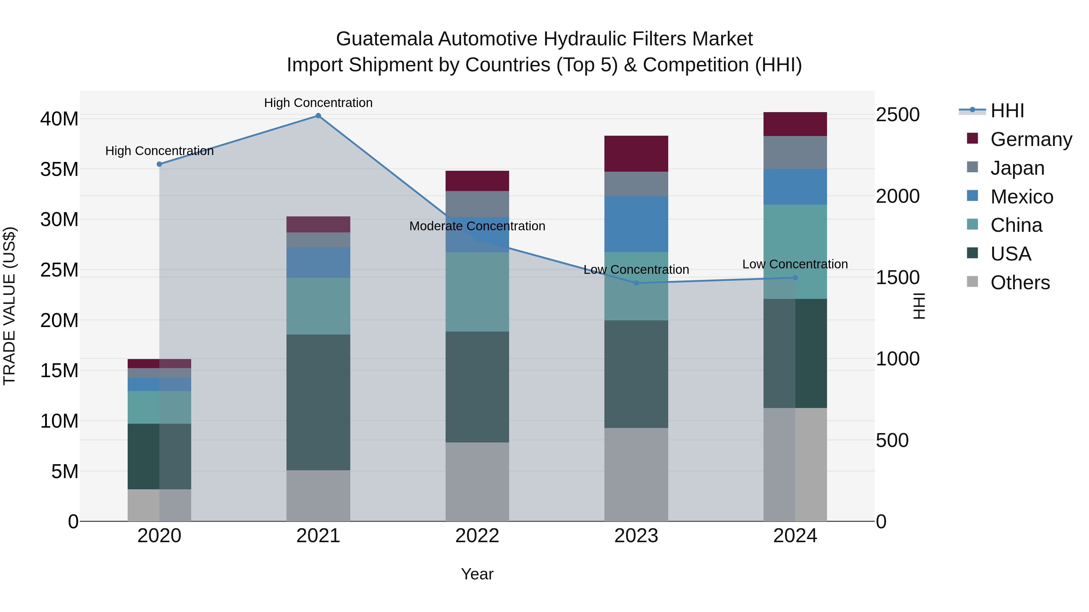 Guatemala Automotive Hydraulic Filters Market Top 5 Importing Countries and Market Competition (HHI) Analysis