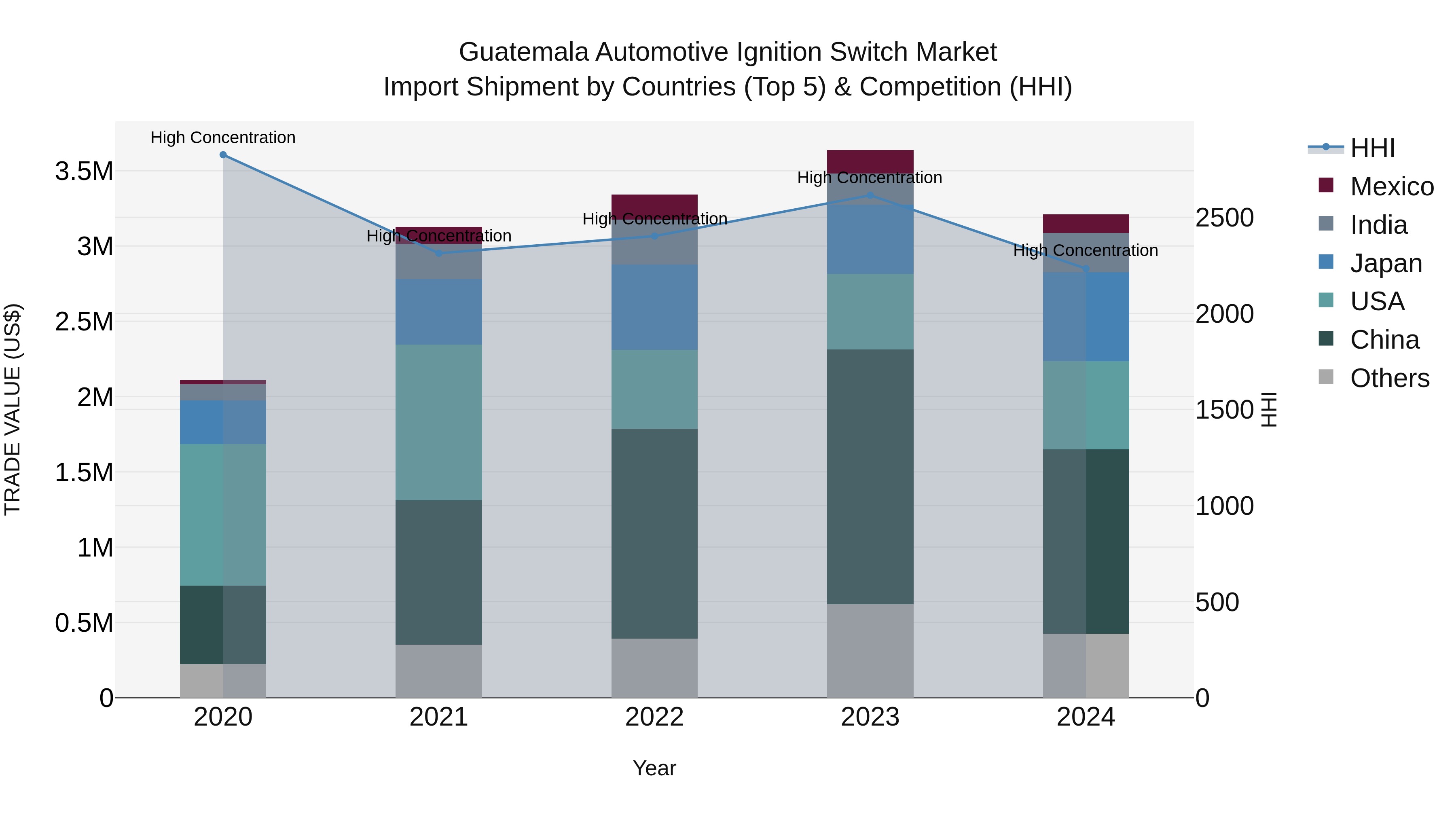 Guatemala Automotive Ignition Switch Market Top 5 Importing Countries and Market Competition (HHI) Analysis