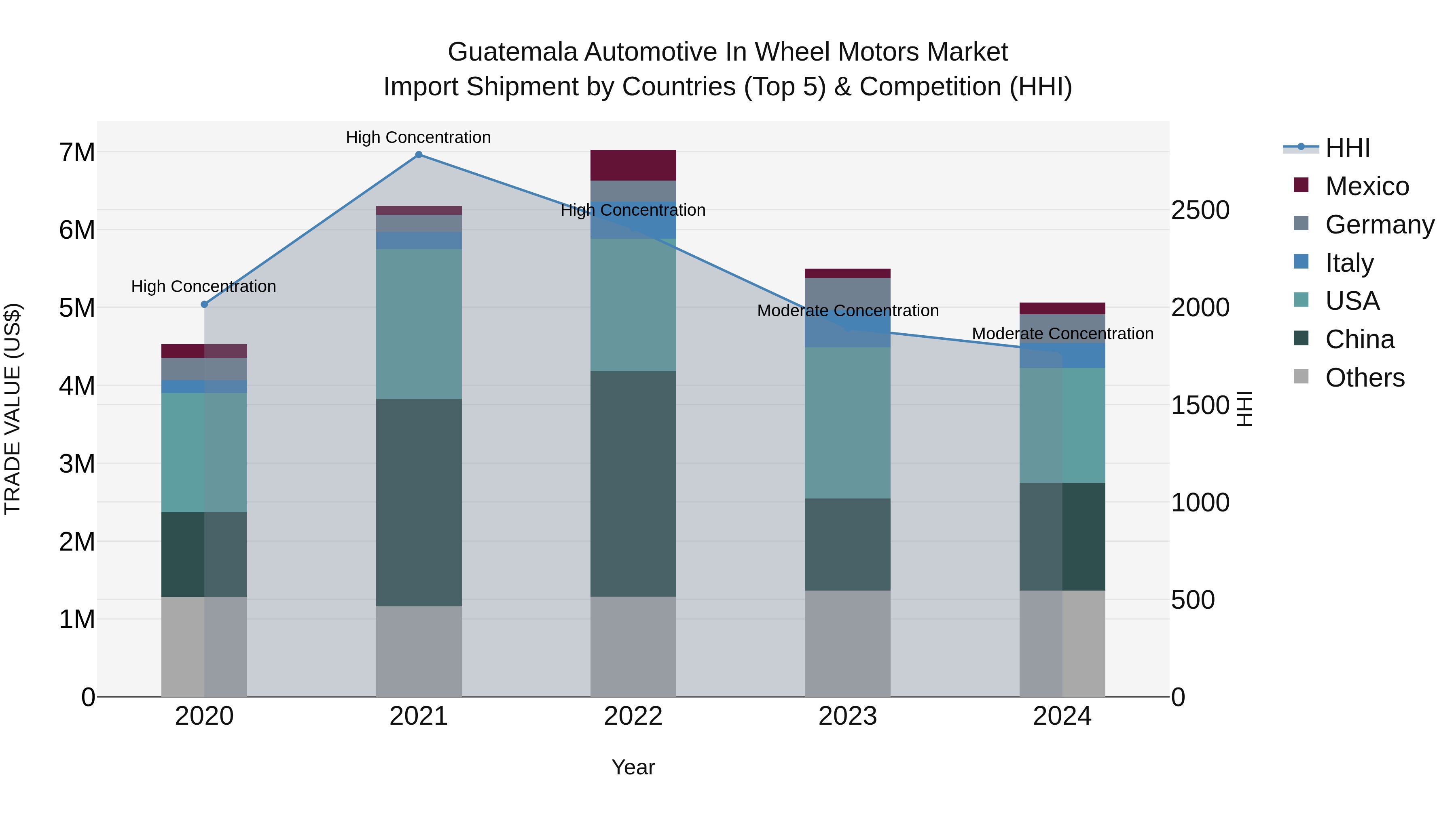Guatemala Automotive In Wheel Motors Market Top 5 Importing Countries and Market Competition (HHI) Analysis