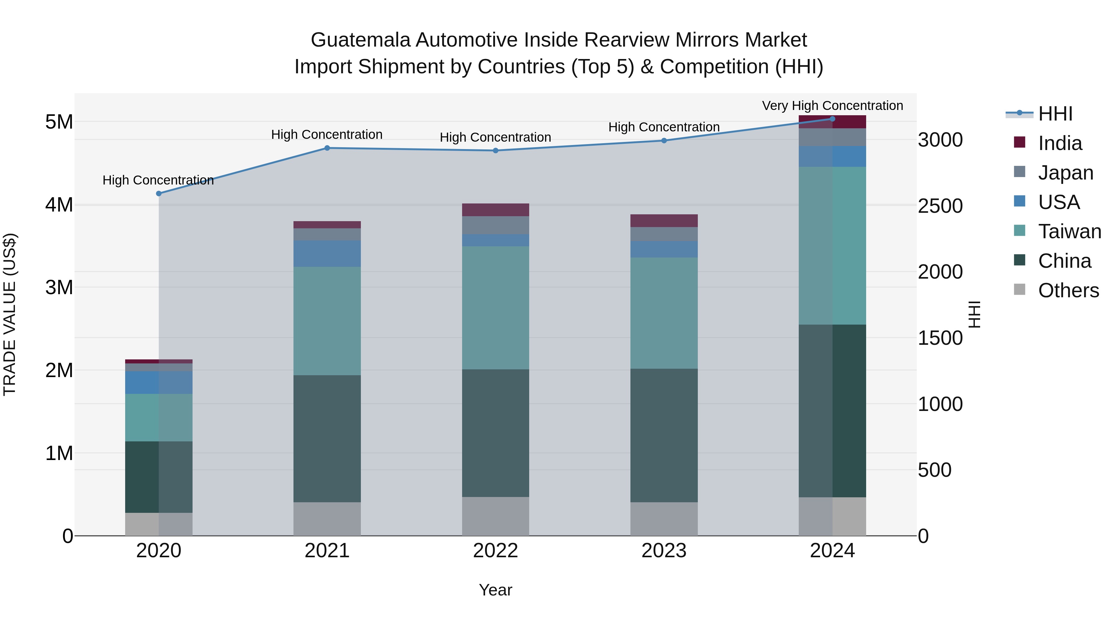 Guatemala Automotive Inside Rearview Mirrors Market Top 5 Importing Countries and Market Competition (HHI) Analysis