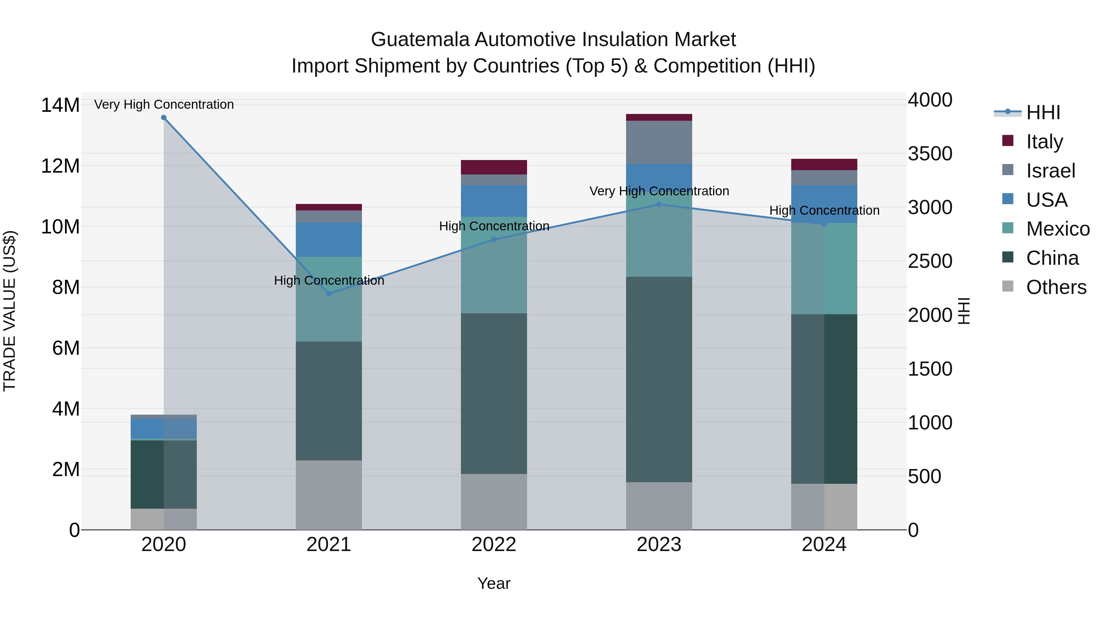 Guatemala Automotive Insulation Market Top 5 Importing Countries and Market Competition (HHI) Analysis