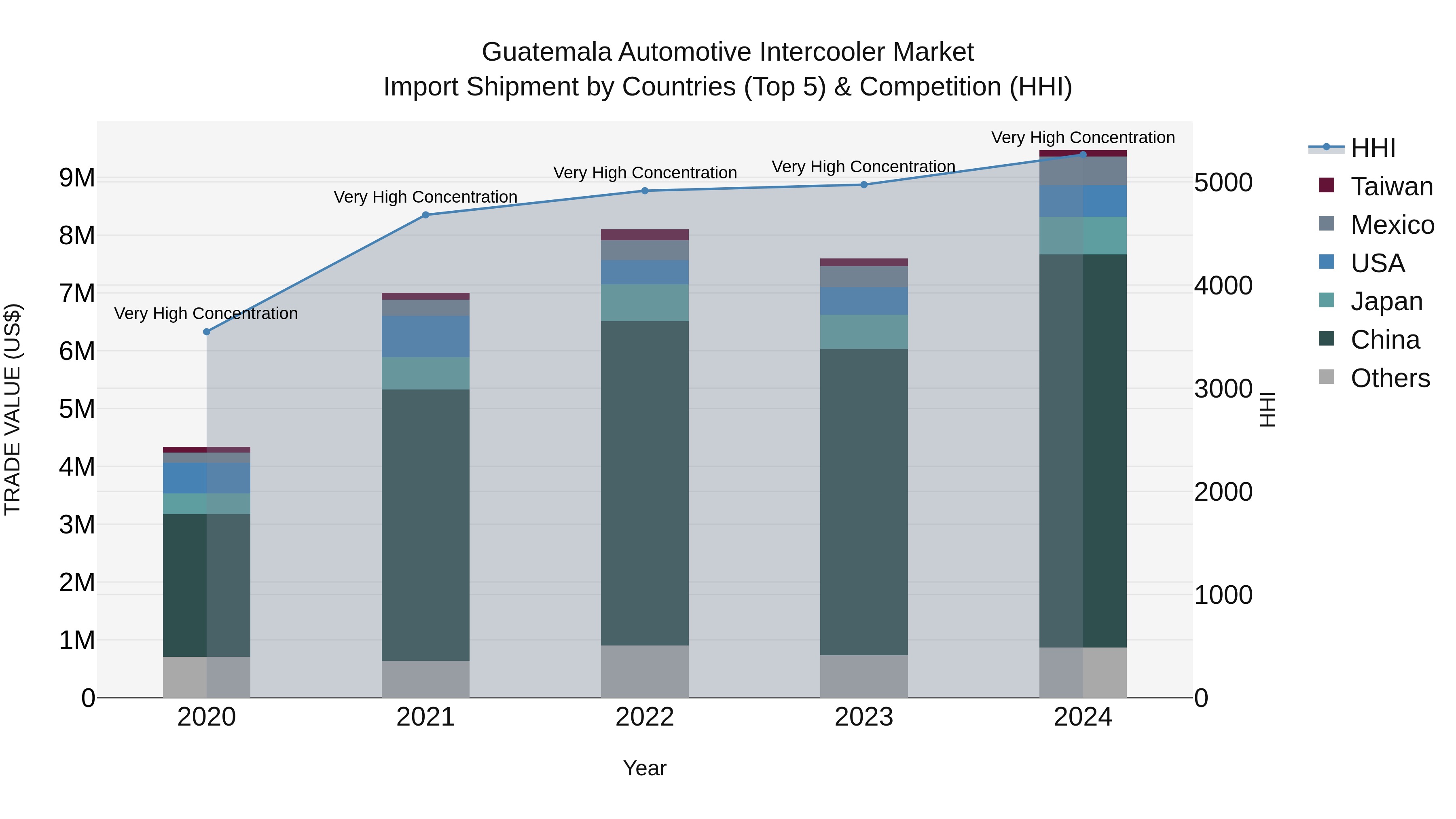 Guatemala Automotive Intercooler Market Top 5 Importing Countries and Market Competition (HHI) Analysis