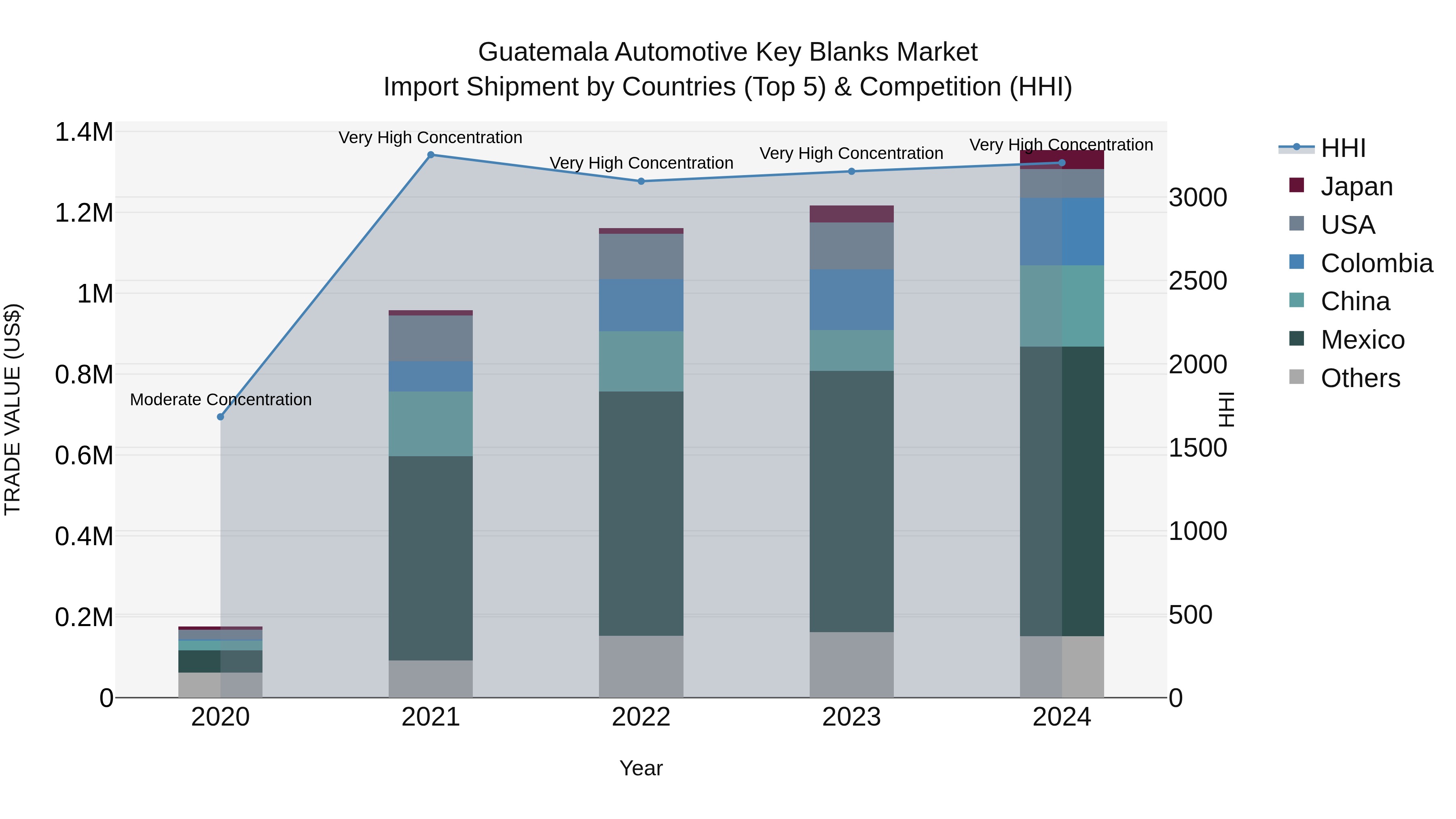 Guatemala Automotive Key Blanks Market Top 5 Importing Countries and Market Competition (HHI) Analysis