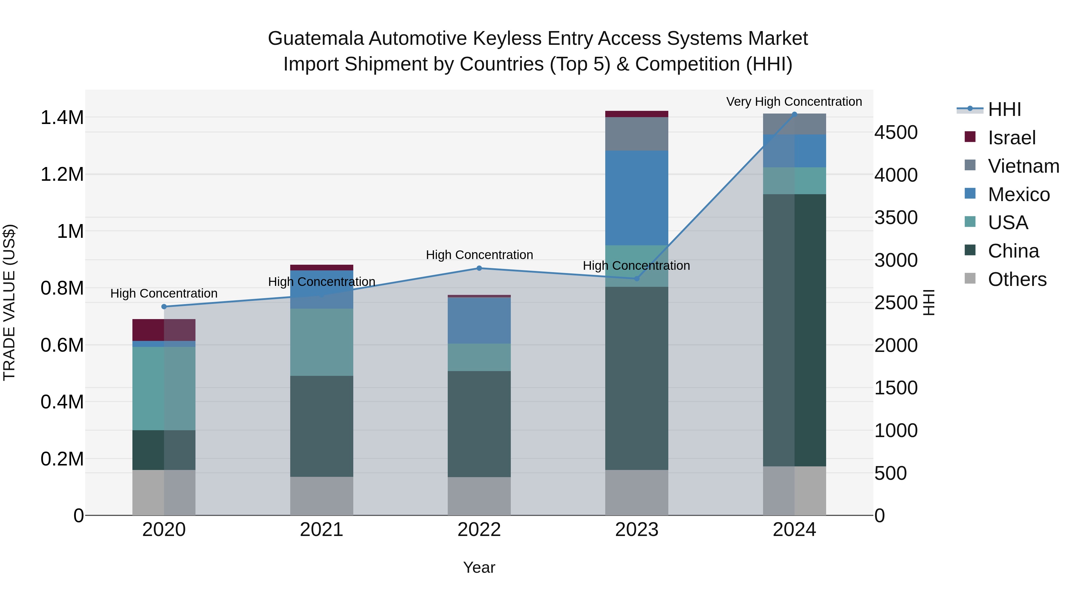 Guatemala Automotive Keyless Entry Access Systems Market Top 5 Importing Countries and Market Competition (HHI) Analysis