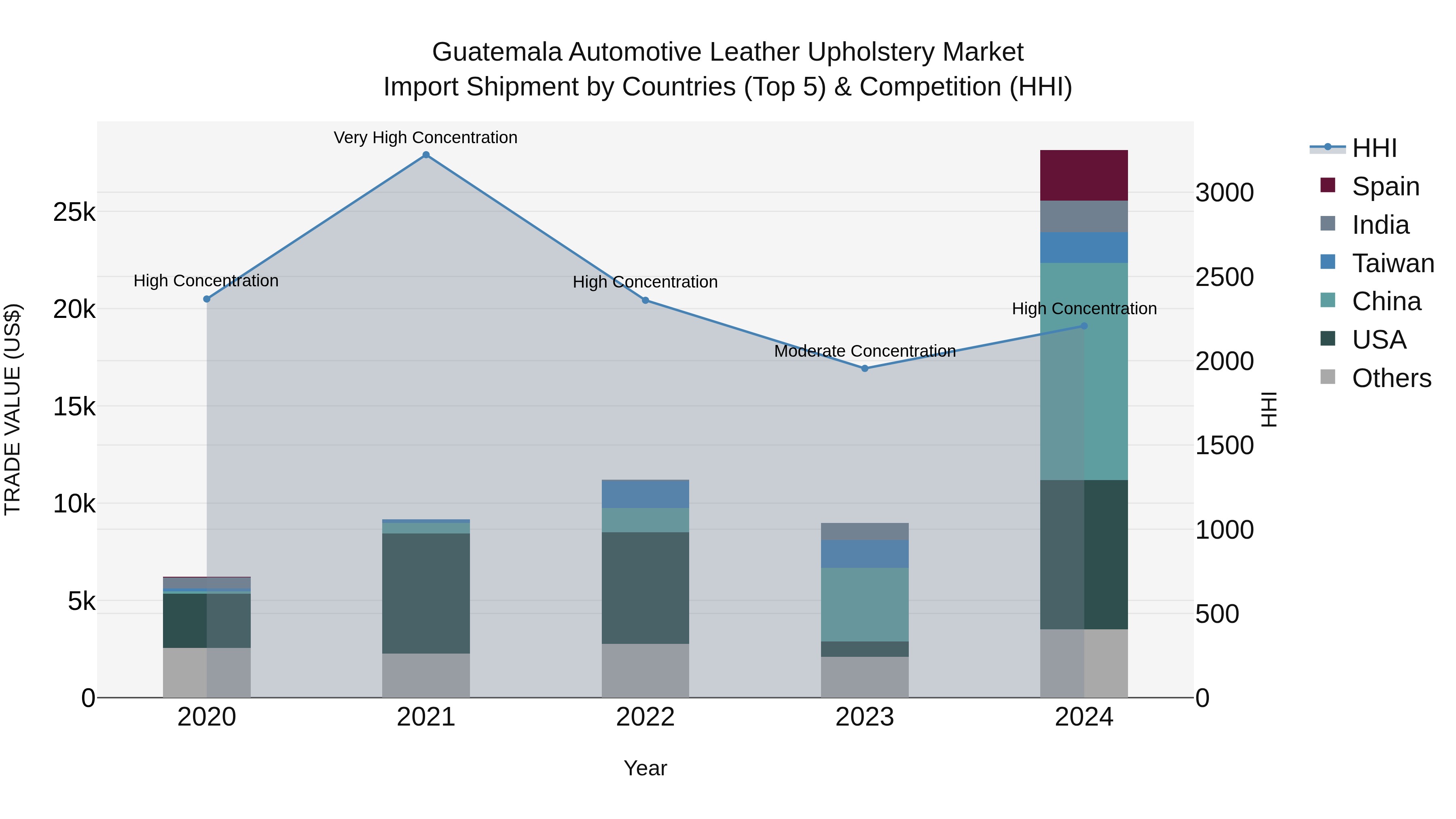 Guatemala Automotive Leather Upholstery Market Top 5 Importing Countries and Market Competition (HHI) Analysis