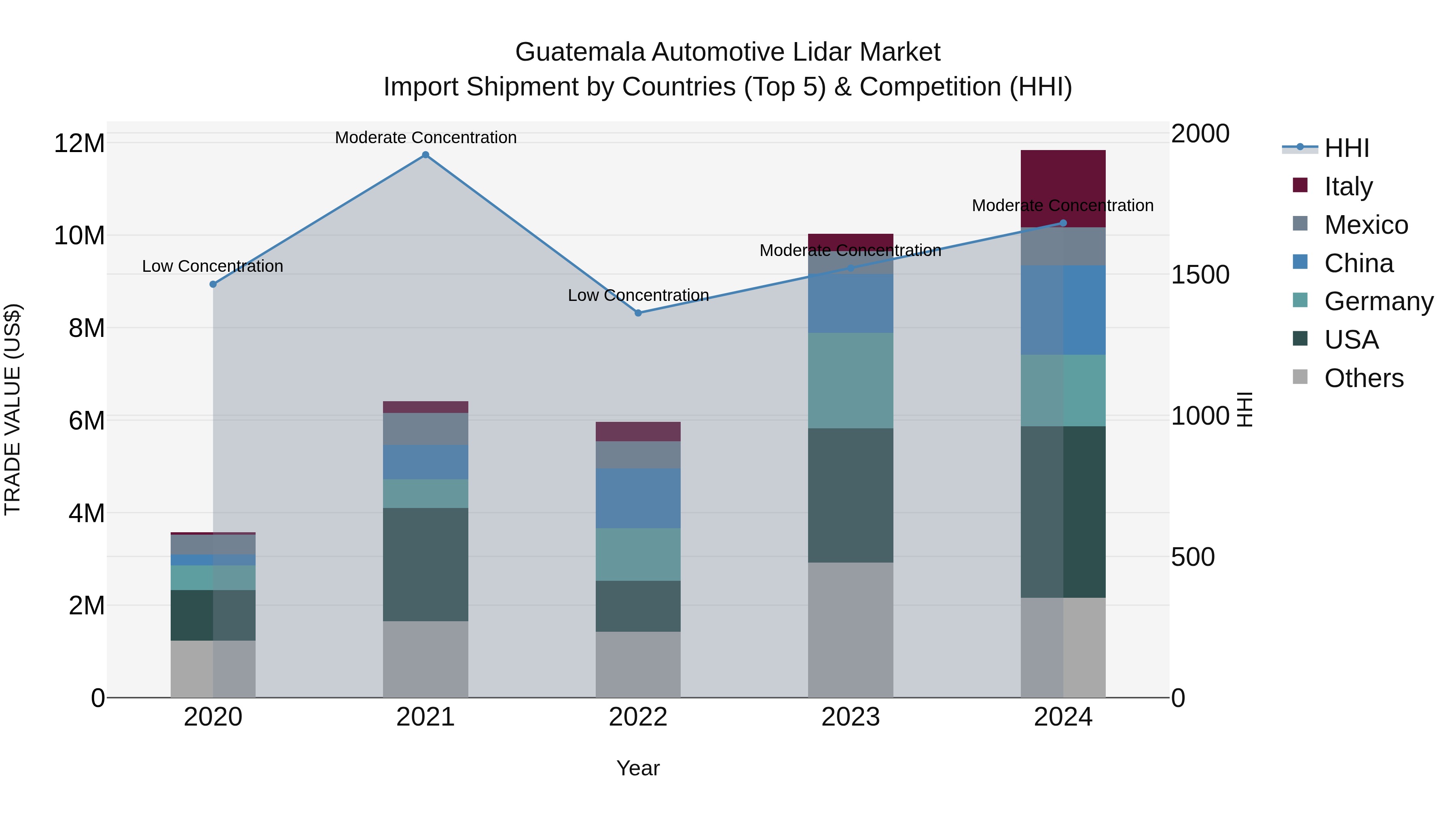 Guatemala Automotive Lidar Market Top 5 Importing Countries and Market Competition (HHI) Analysis