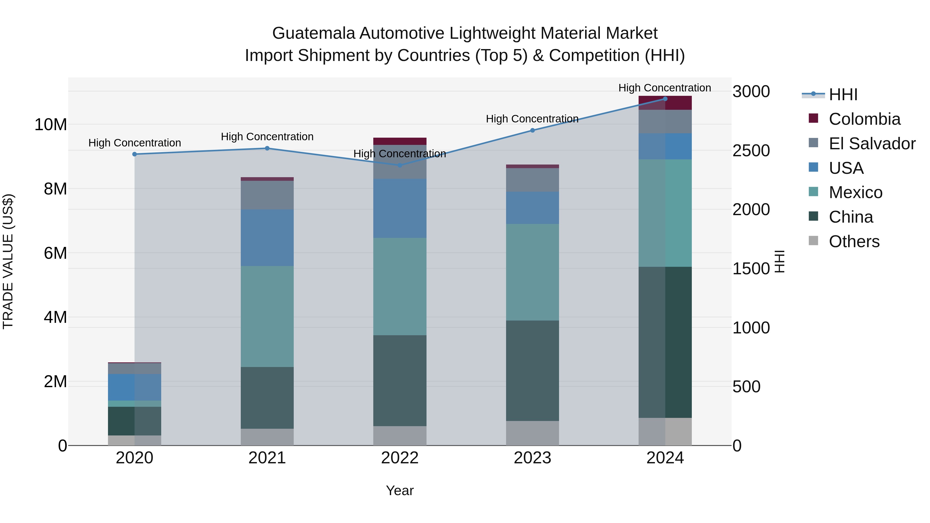 Guatemala Automotive Lightweight Material Market Top 5 Importing Countries and Market Competition (HHI) Analysis