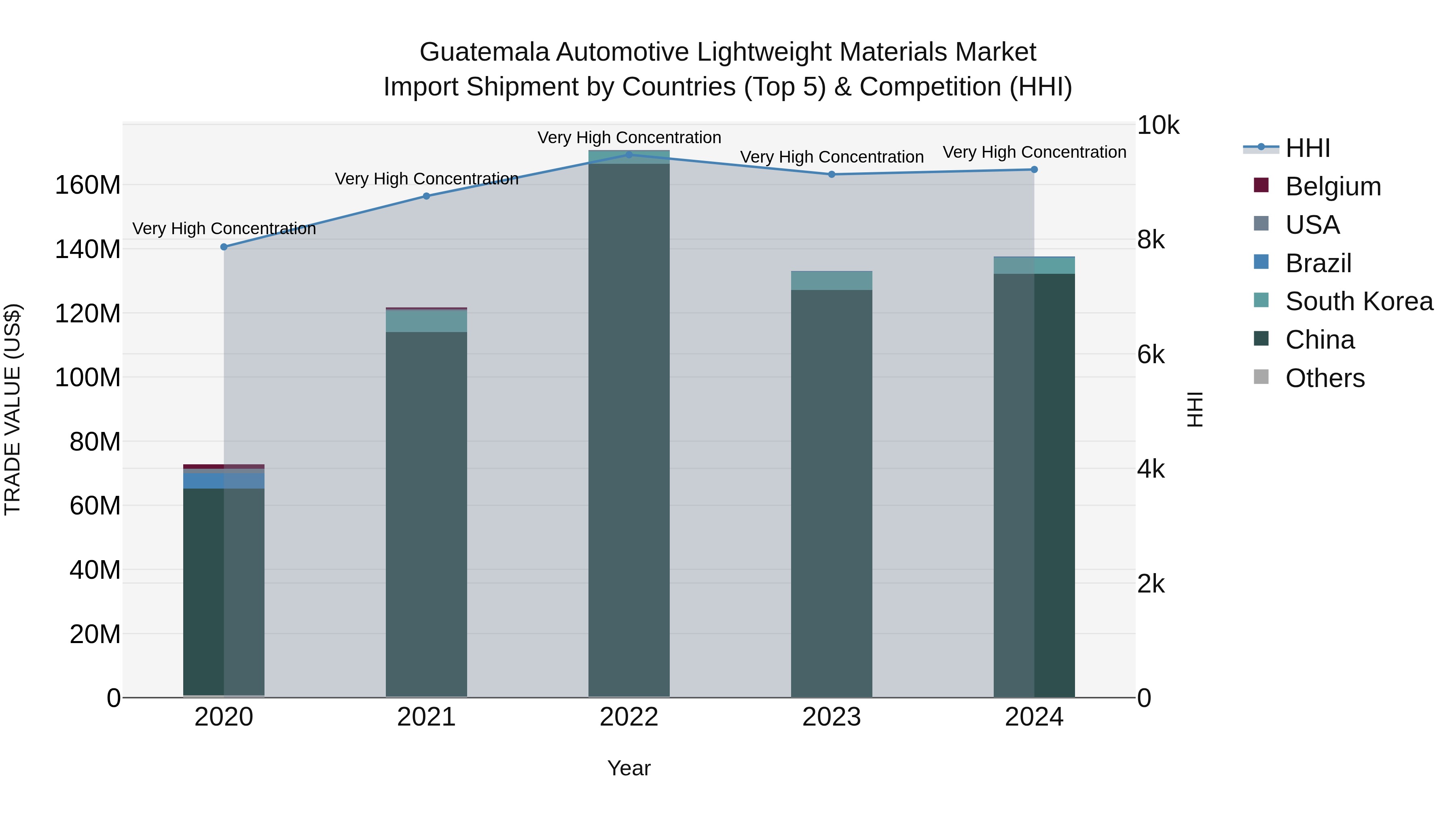 Guatemala Automotive Lightweight Materials Market Top 5 Importing Countries and Market Competition (HHI) Analysis