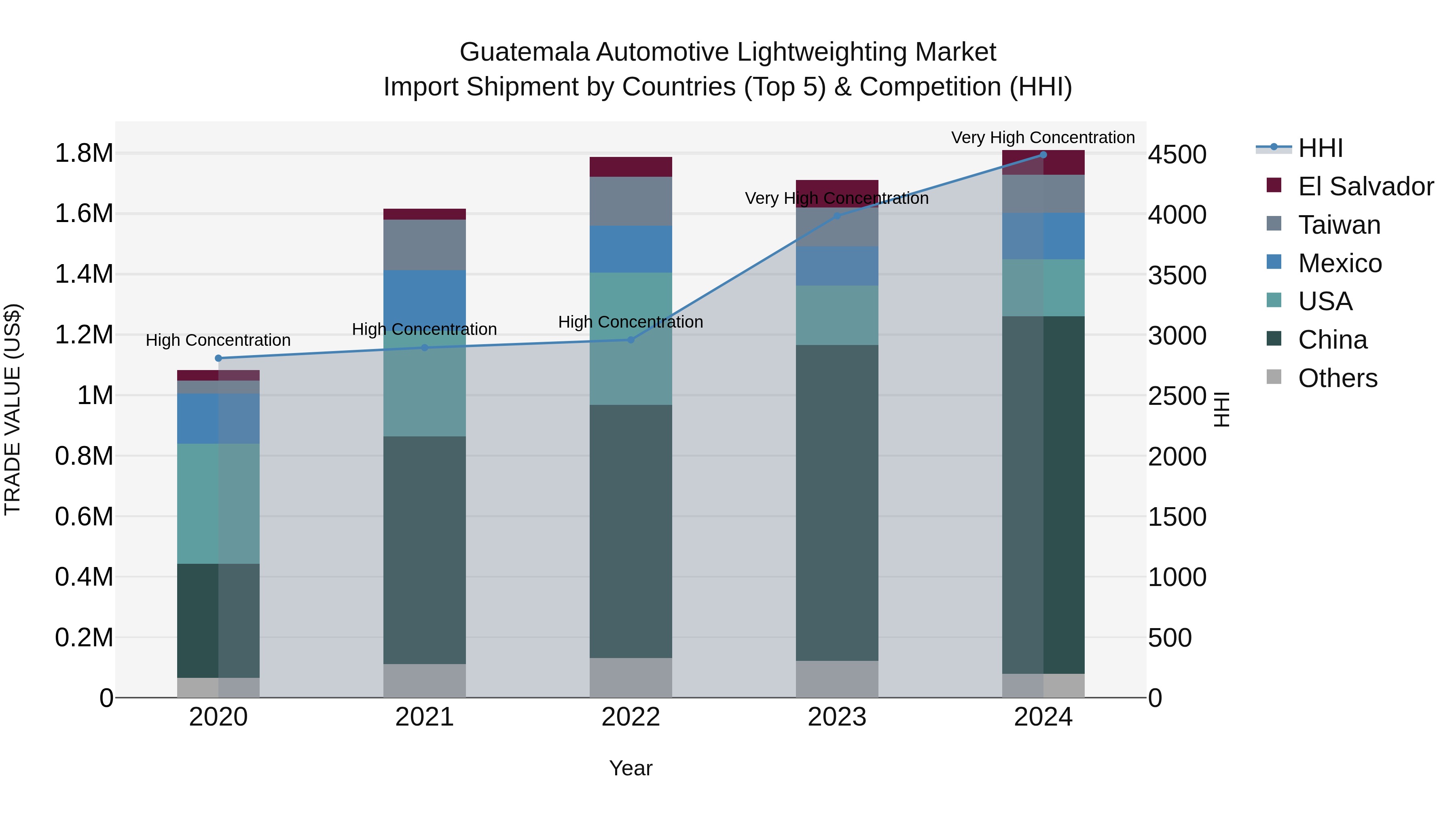 Guatemala Automotive Lightweighting Market Top 5 Importing Countries and Market Competition (HHI) Analysis