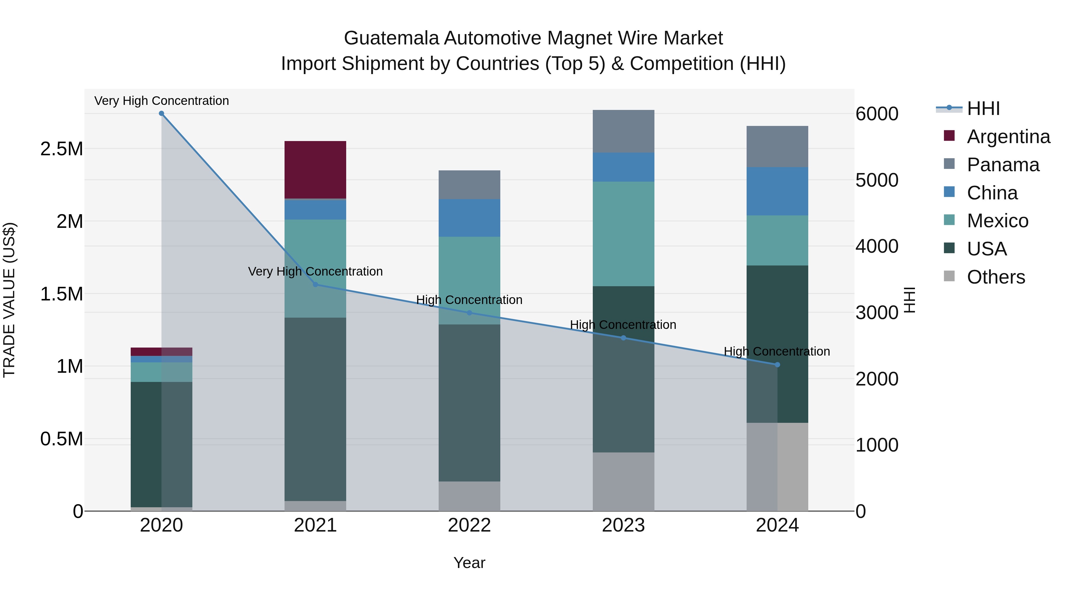 Guatemala Automotive Magnet Wire Market Top 5 Importing Countries and Market Competition (HHI) Analysis