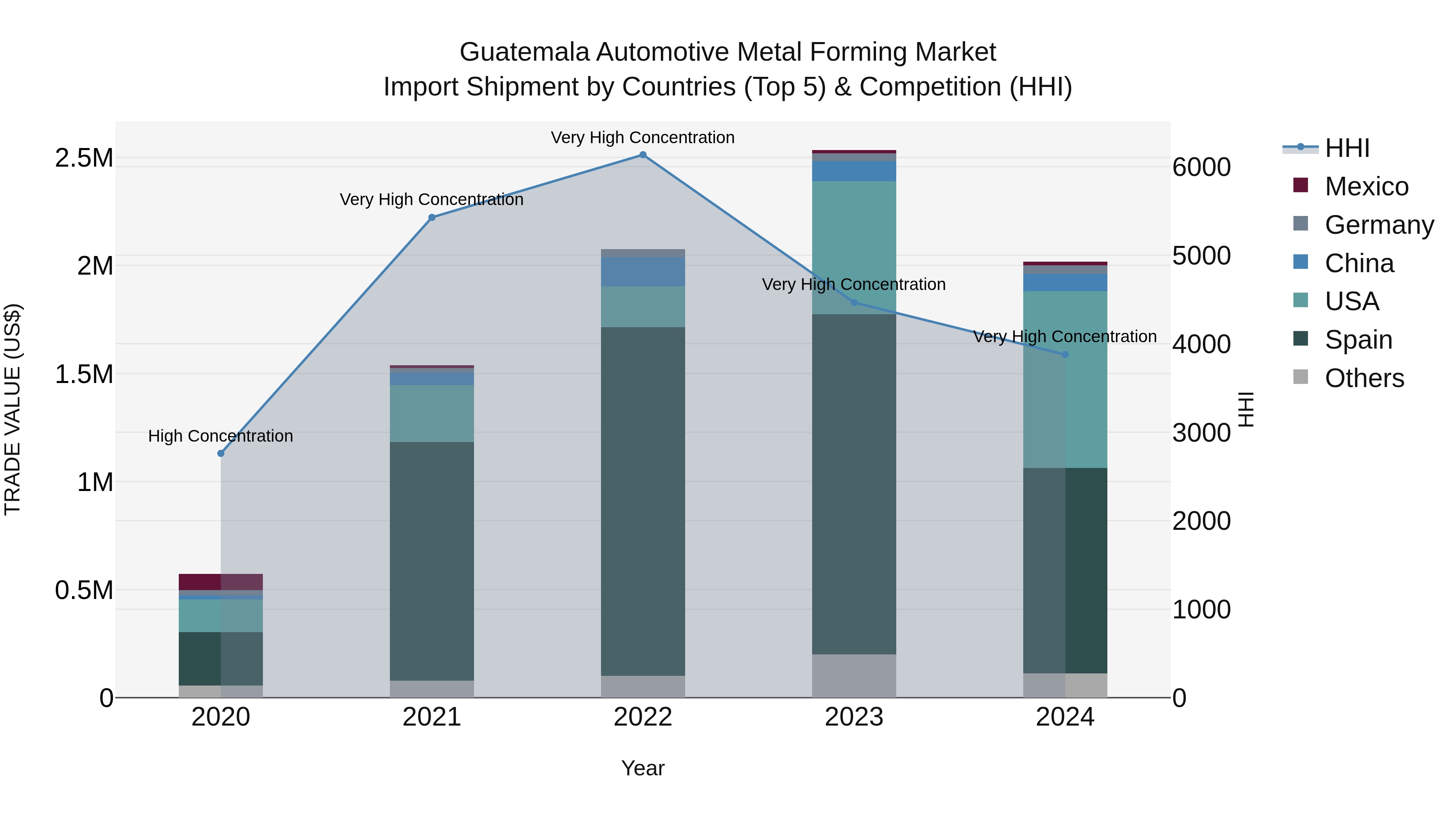 Guatemala Automotive Metal Forming Market Top 5 Importing Countries and Market Competition (HHI) Analysis