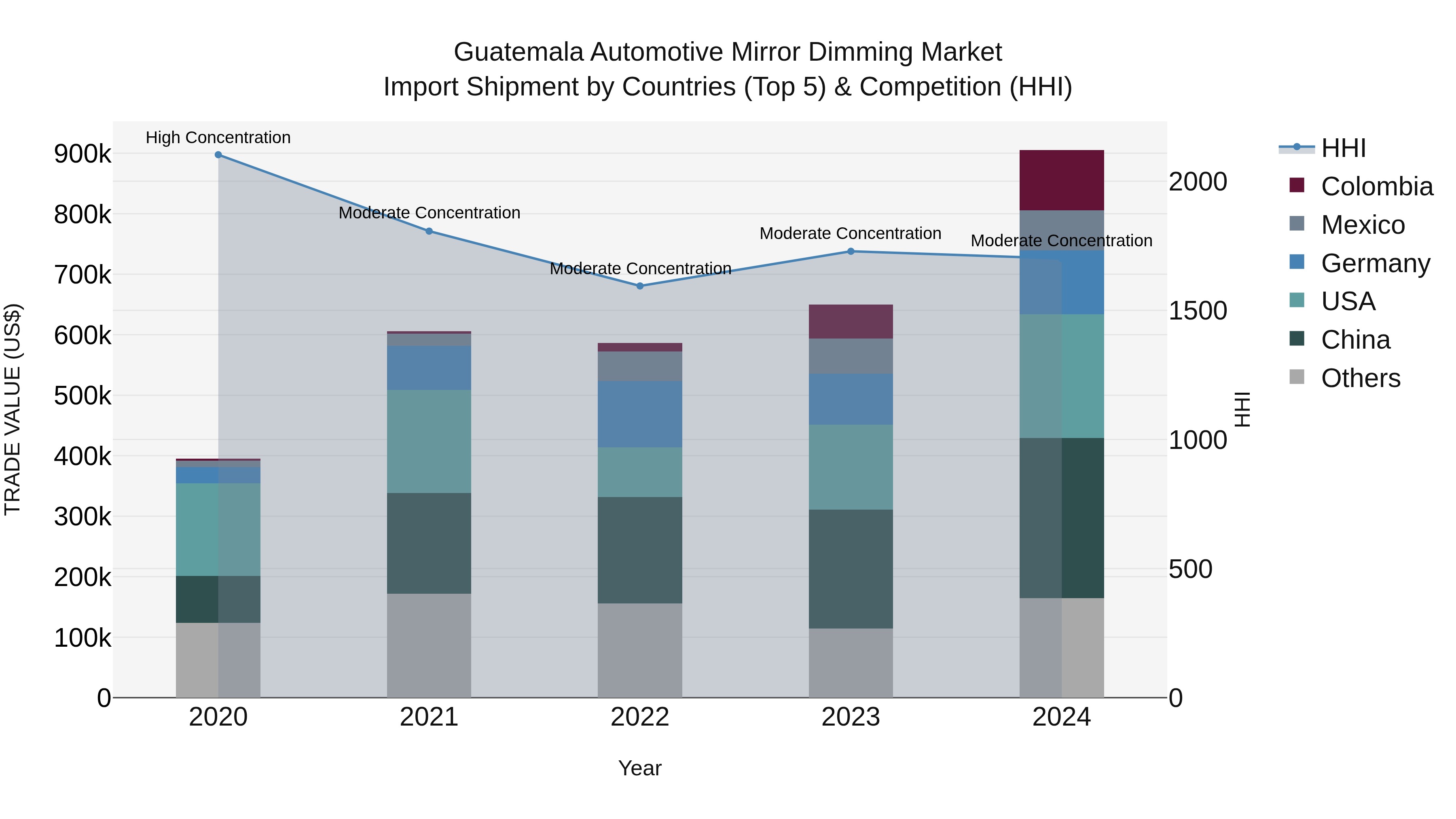 Guatemala Automotive Mirror Dimming Market Top 5 Importing Countries and Market Competition (HHI) Analysis