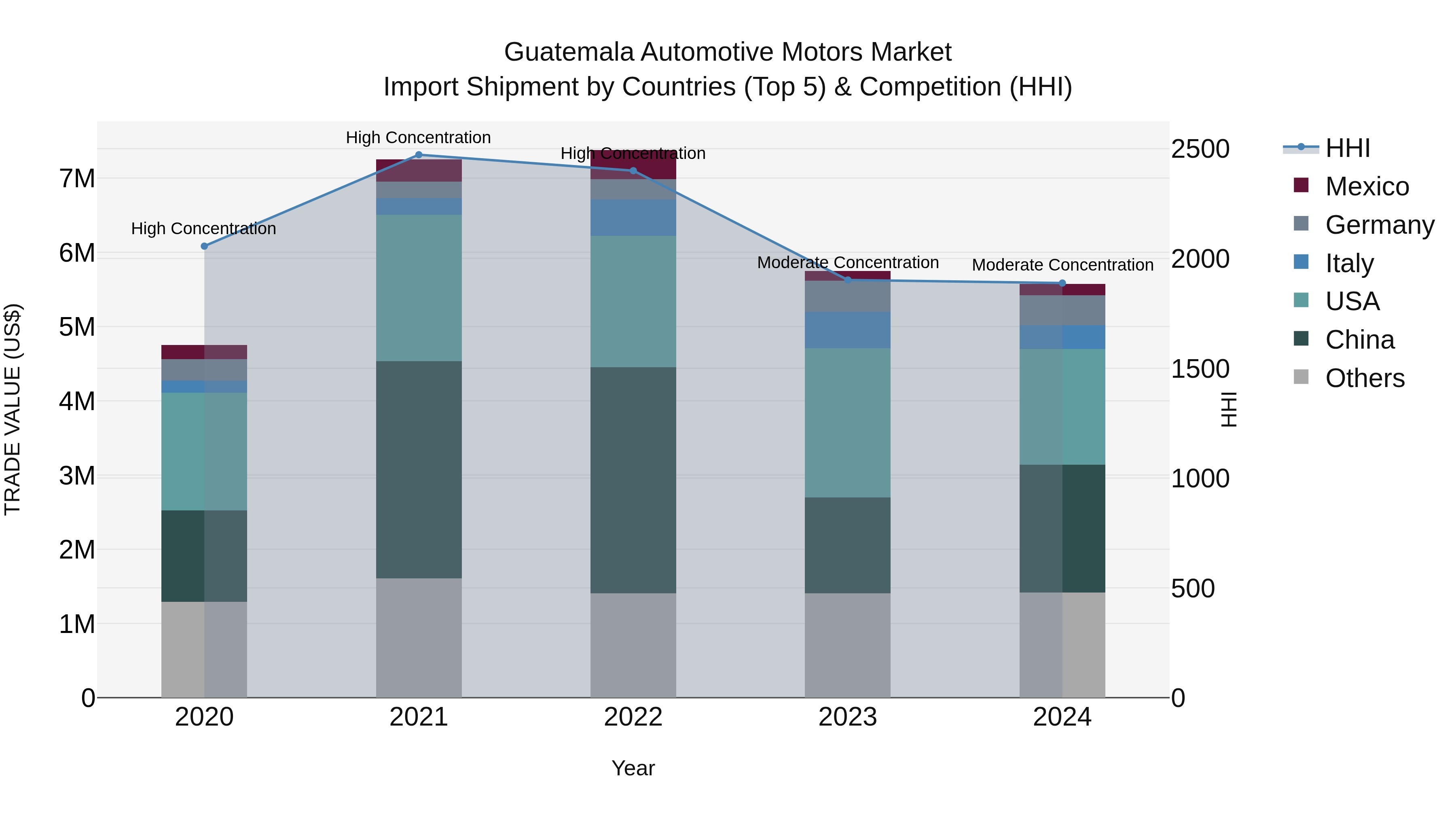 Guatemala Automotive Motors Market Top 5 Importing Countries and Market Competition (HHI) Analysis