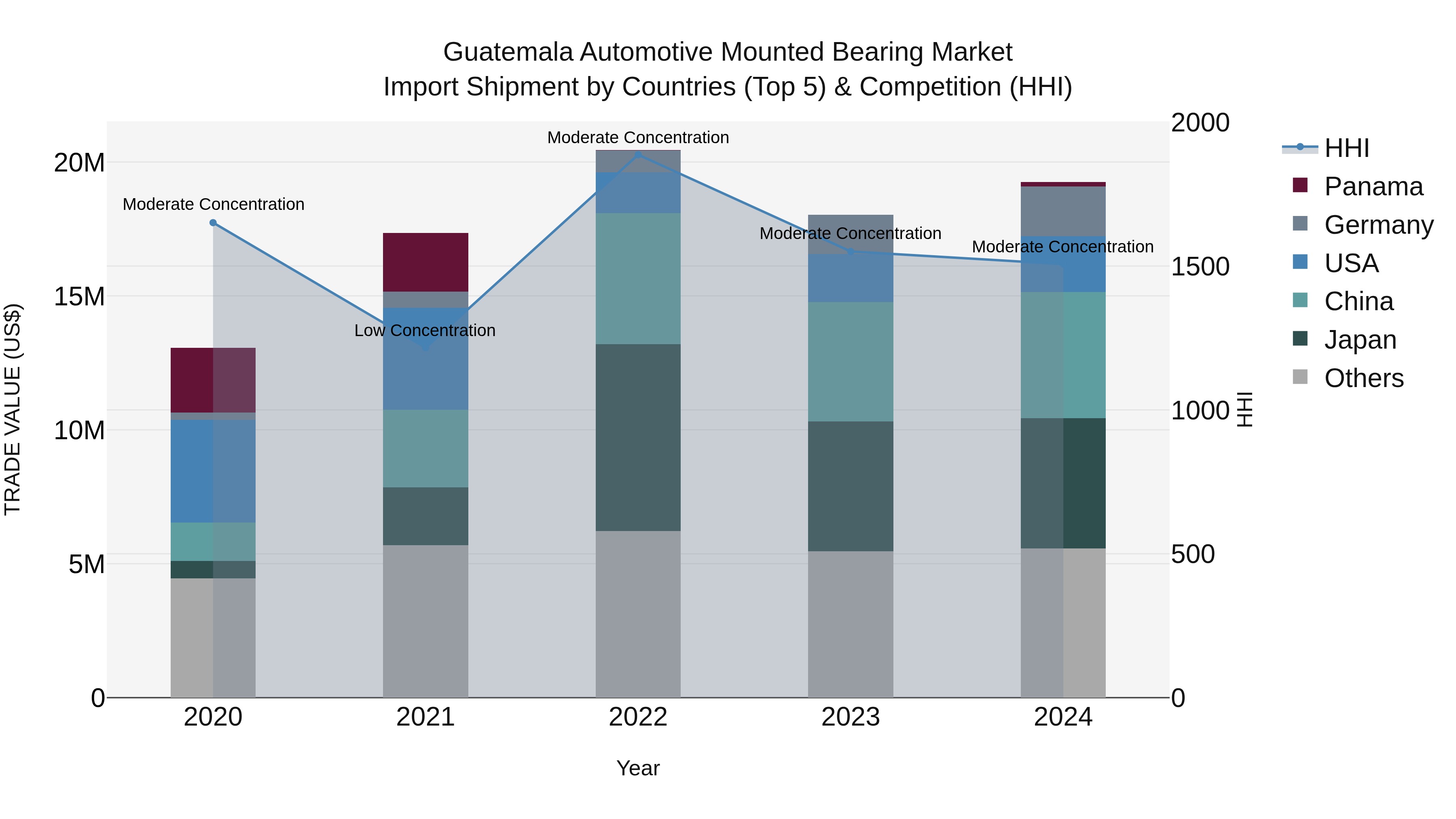 Guatemala Automotive Mounted Bearing Market Top 5 Importing Countries and Market Competition (HHI) Analysis