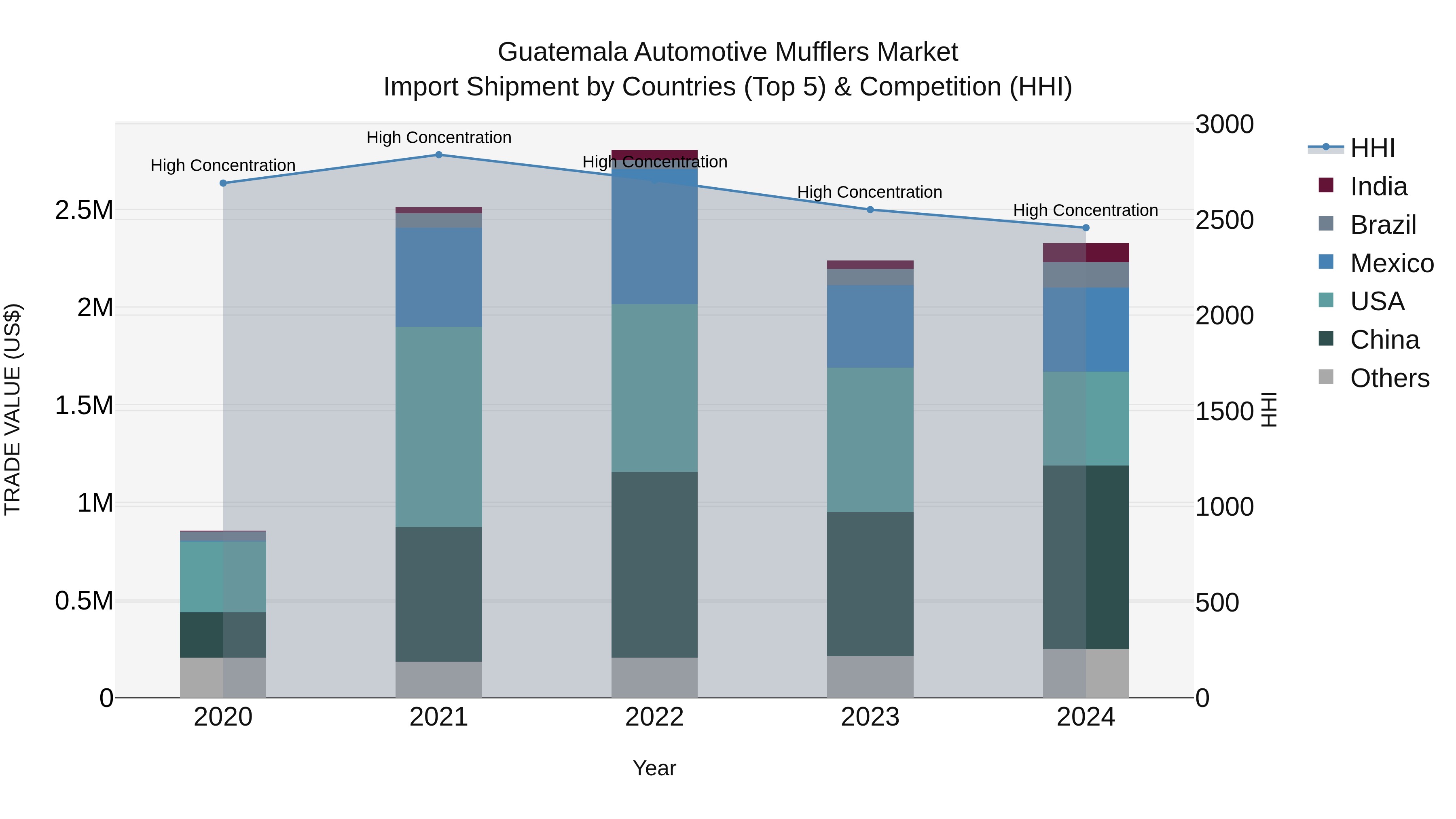 Guatemala Automotive Mufflers Market Top 5 Importing Countries and Market Competition (HHI) Analysis