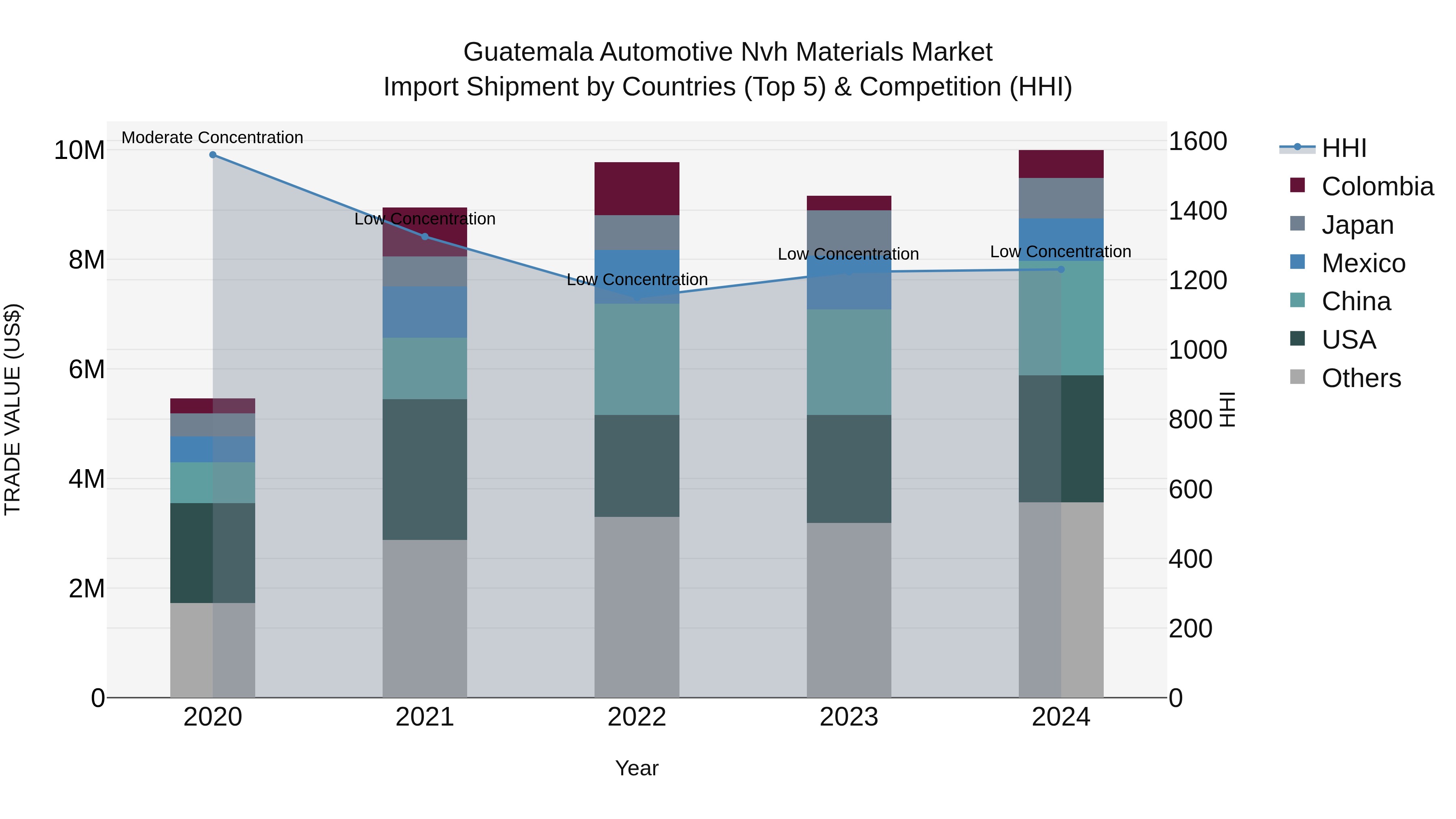 Guatemala Automotive Nvh Materials Market Top 5 Importing Countries and Market Competition (HHI) Analysis