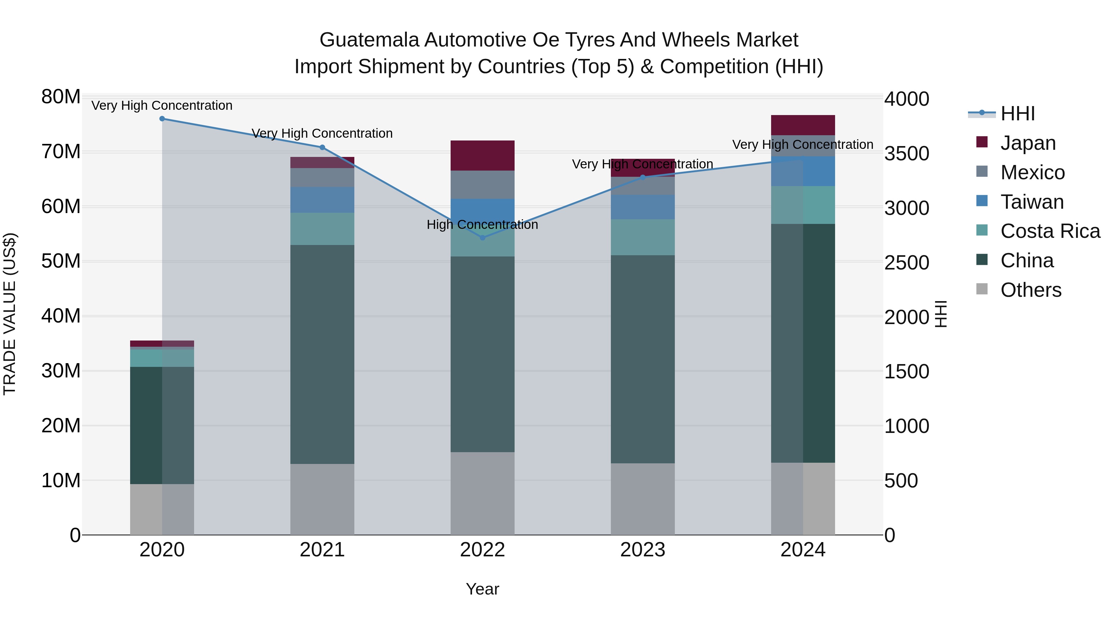 Guatemala Automotive Oe Tyres And Wheels Market Top 5 Importing Countries and Market Competition (HHI) Analysis