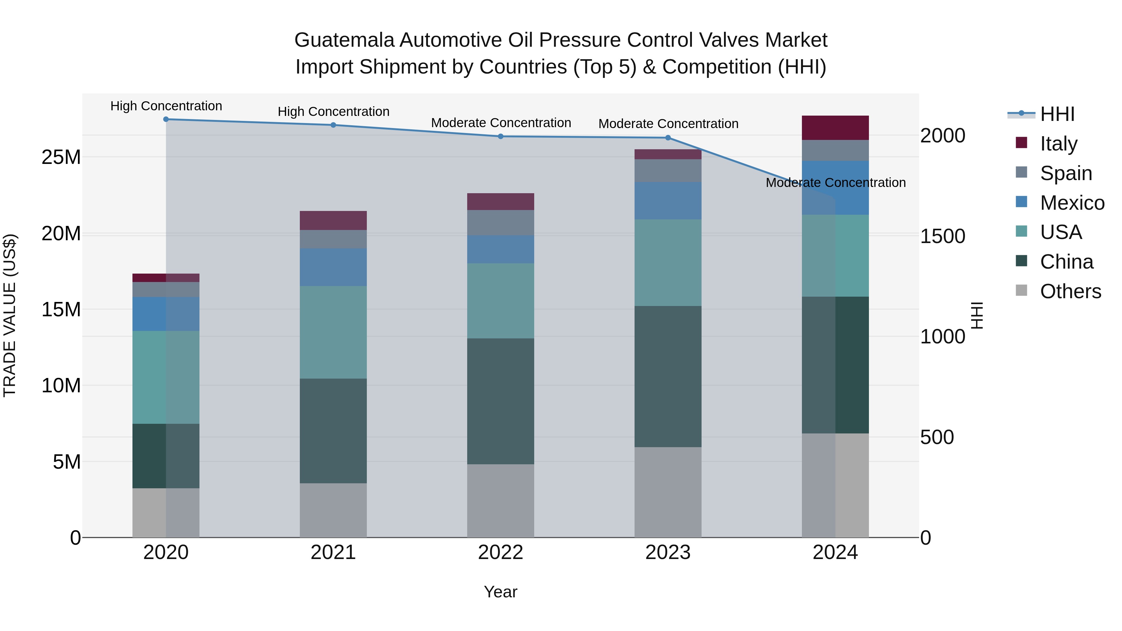 Guatemala Automotive Oil Pressure Control Valves Market Top 5 Importing Countries and Market Competition (HHI) Analysis