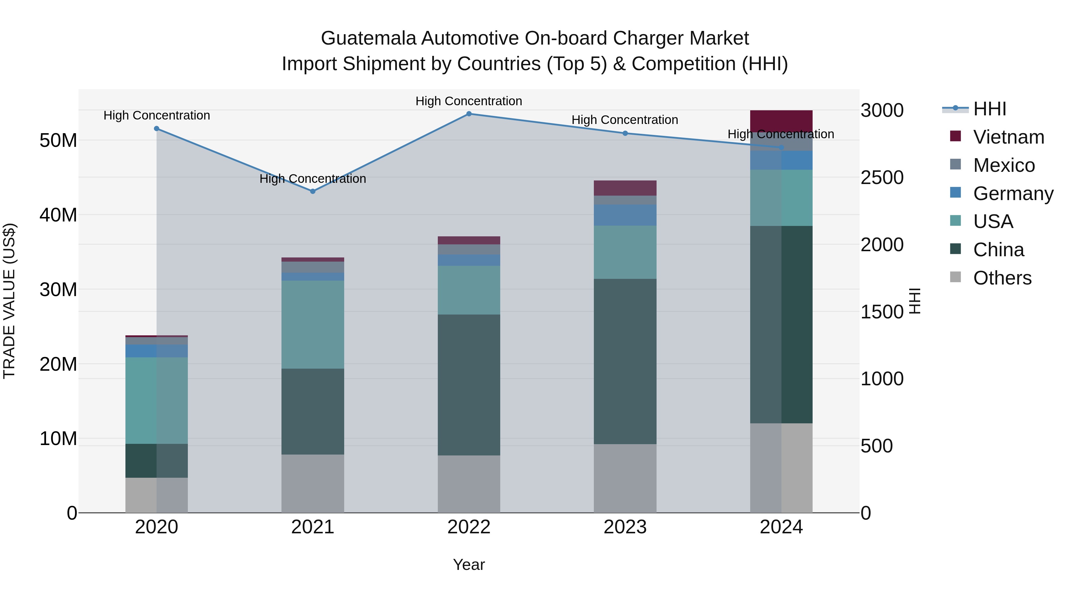Guatemala Automotive On Board Charger Market Top 5 Importing Countries and Market Competition (HHI) Analysis