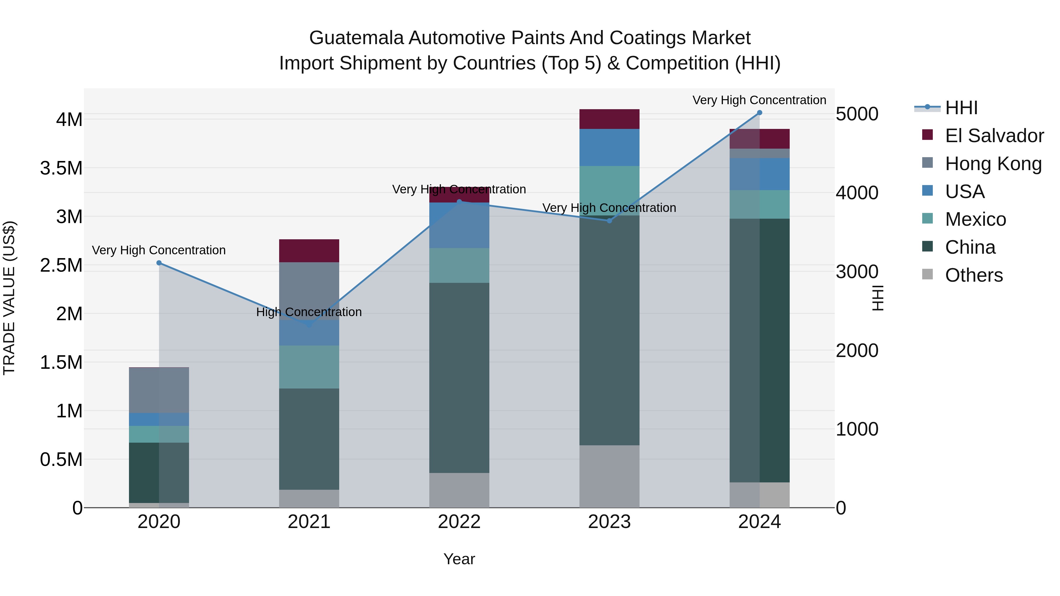 Guatemala Automotive Paints And Coatings Market Top 5 Importing Countries and Market Competition (HHI) Analysis