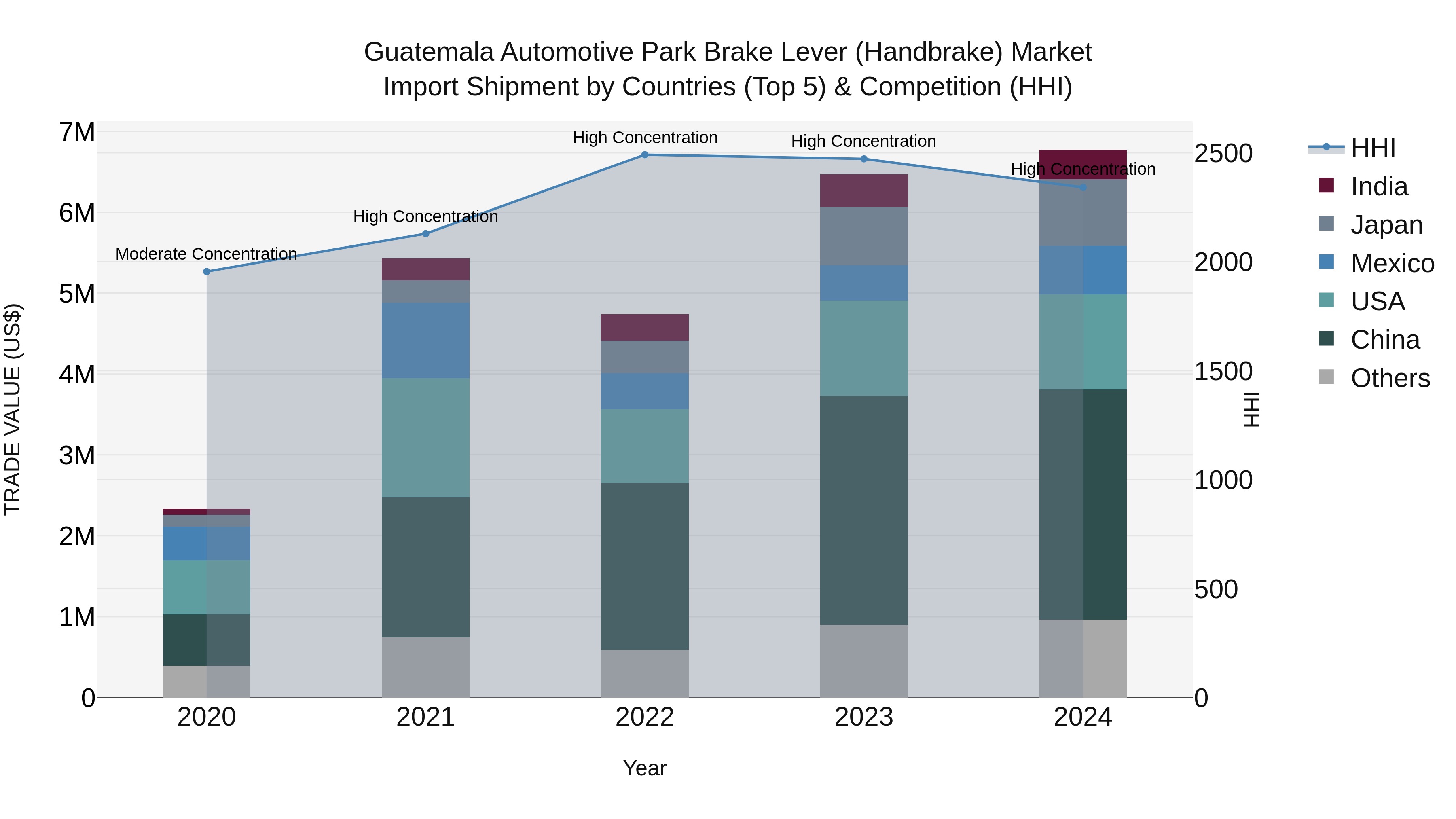 Guatemala Automotive Park Brake Lever Handbrake Market Top 5 Importing Countries and Market Competition (HHI) Analysis