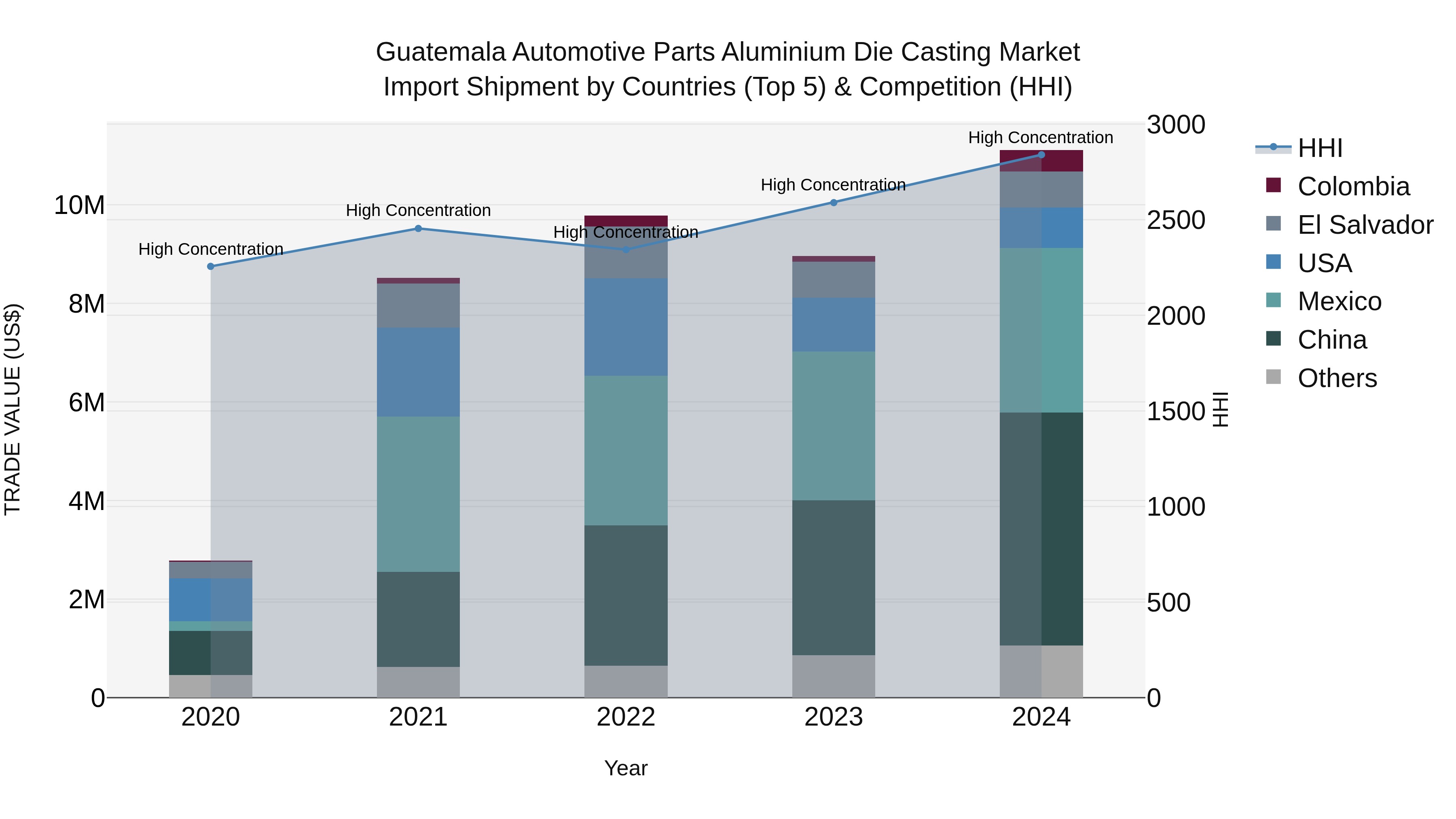 Guatemala Automotive Parts Aluminium Die Casting Market Top 5 Importing Countries and Market Competition (HHI) Analysis