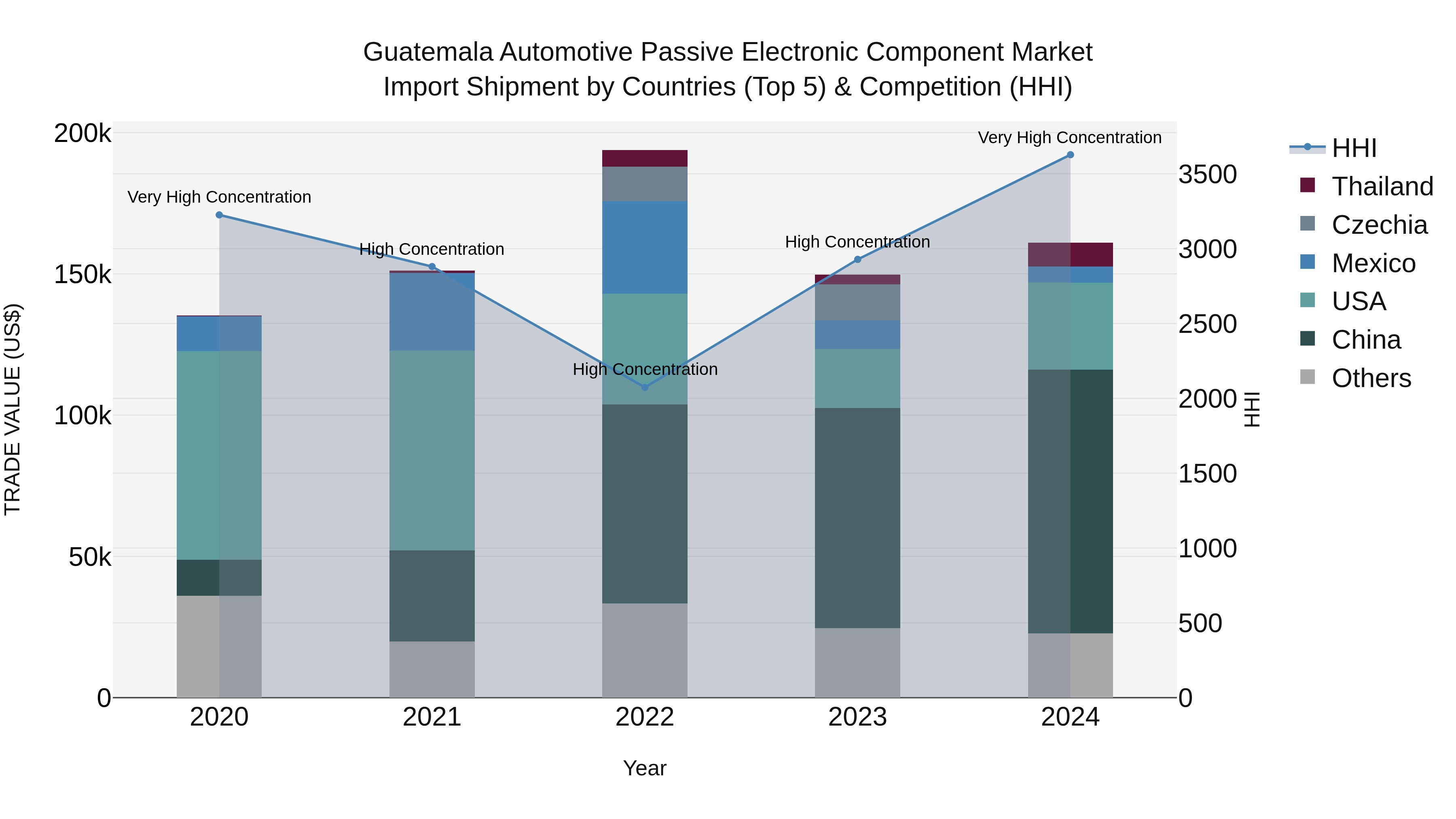 Guatemala Automotive Passive Electronic Component Market Top 5 Importing Countries and Market Competition (HHI) Analysis
