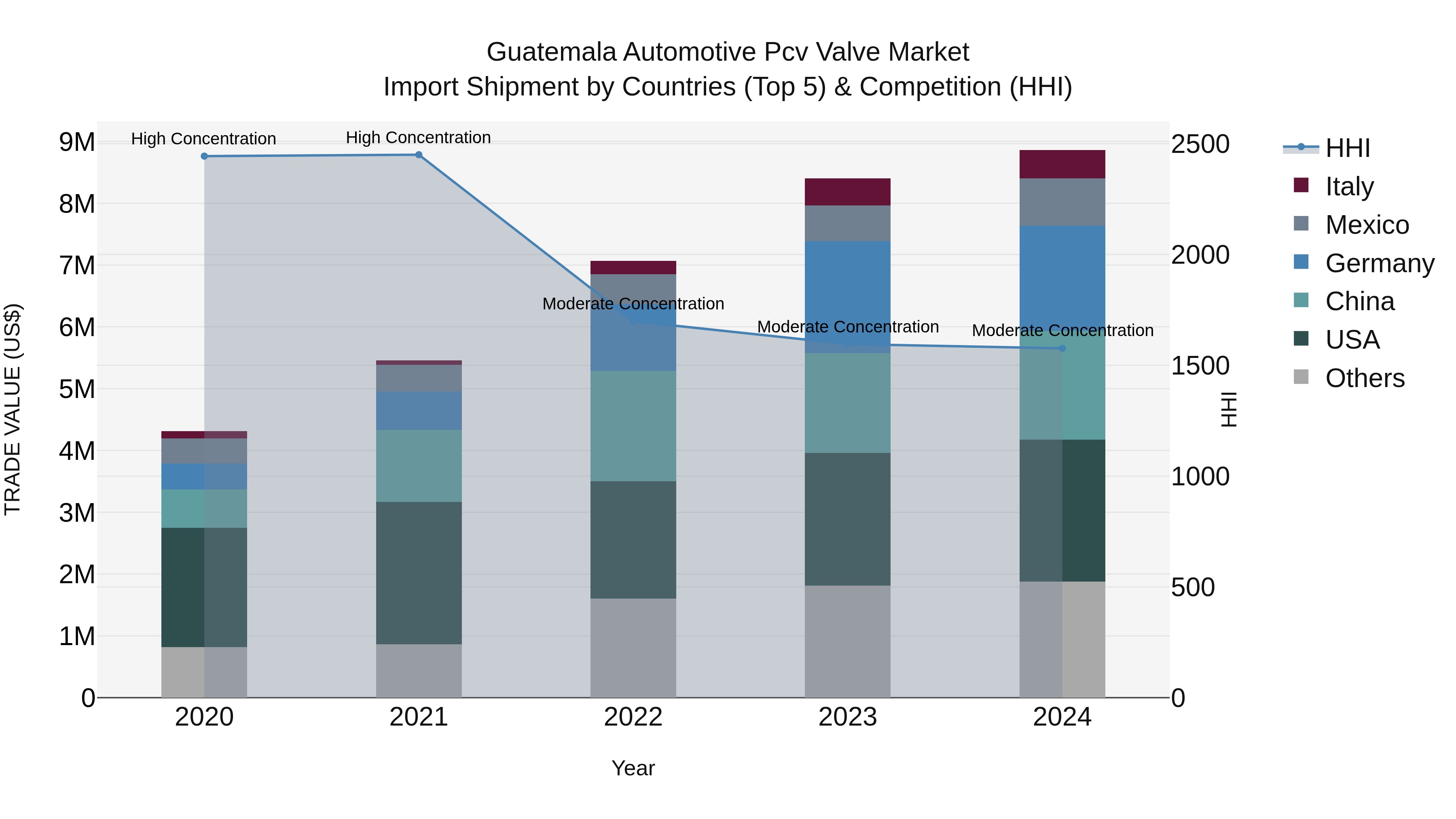 Guatemala Automotive Pcv Valve Market Top 5 Importing Countries and Market Competition (HHI) Analysis