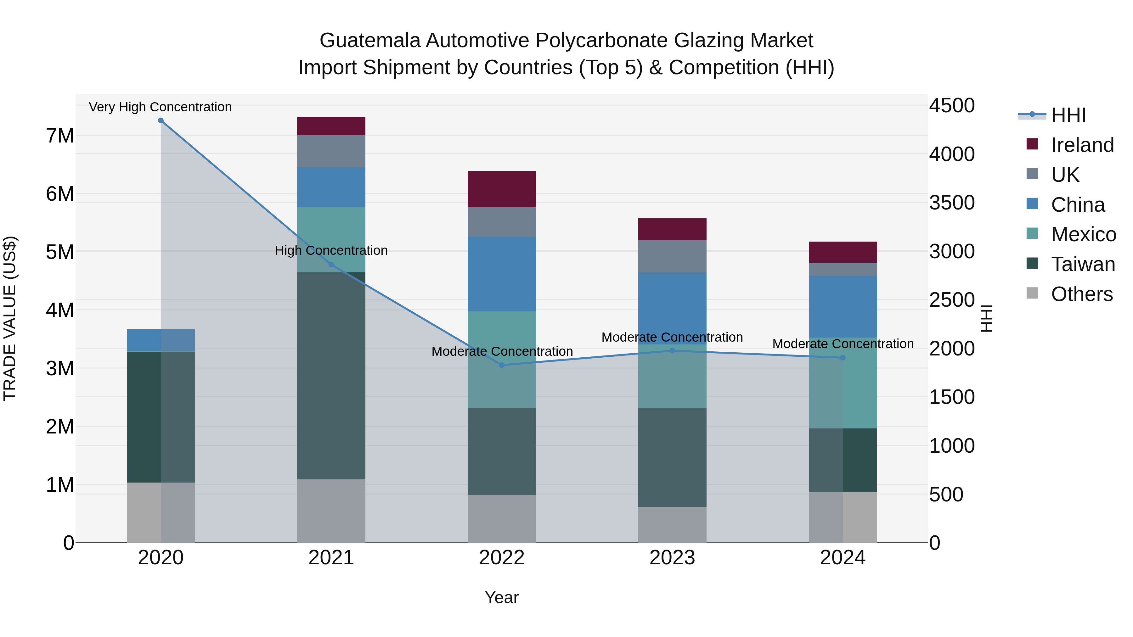 Guatemala Automotive Polycarbonate Glazing Market Top 5 Importing Countries and Market Competition (HHI) Analysis