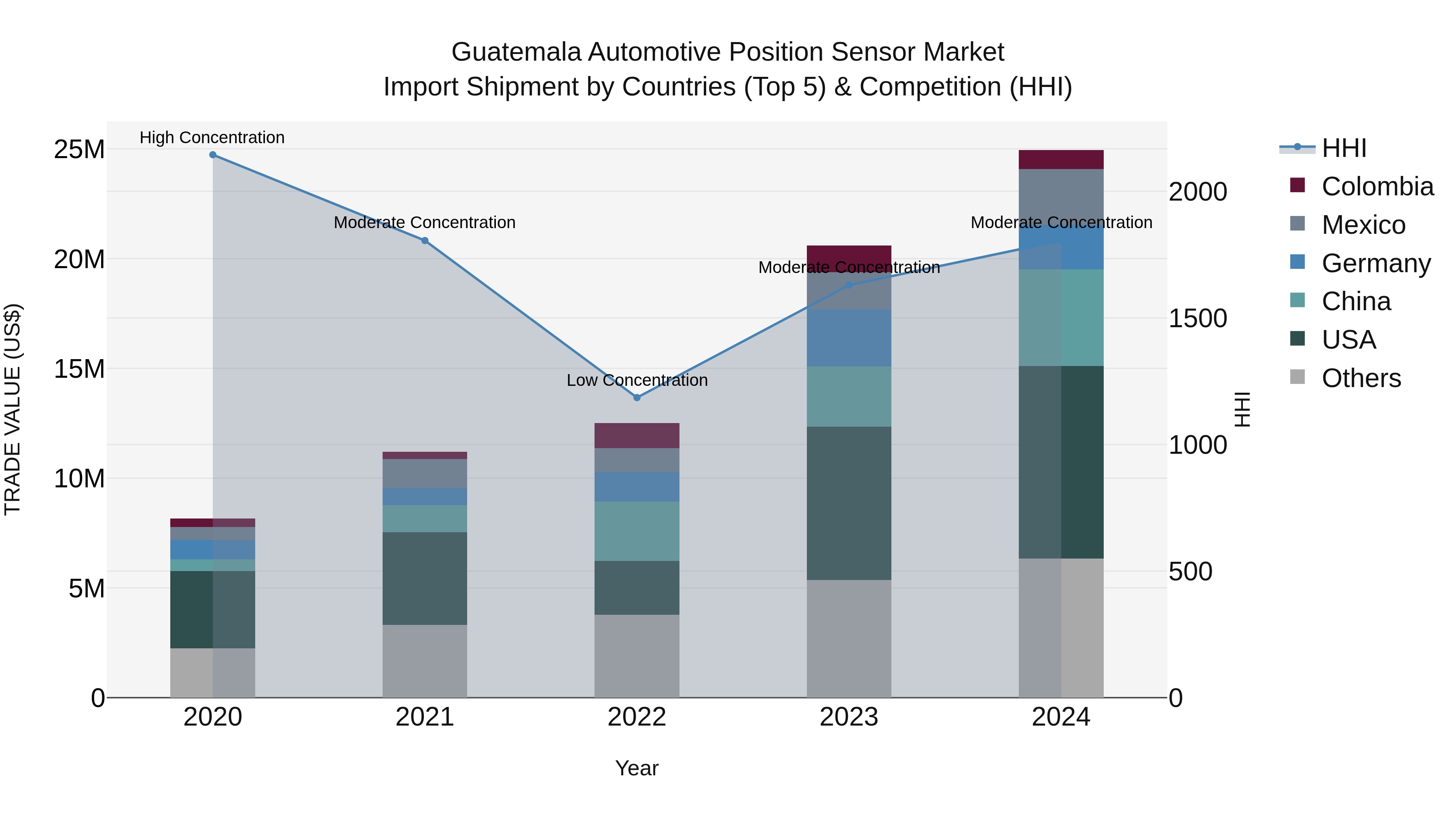 Guatemala Automotive Position Sensor Market Top 5 Importing Countries and Market Competition (HHI) Analysis