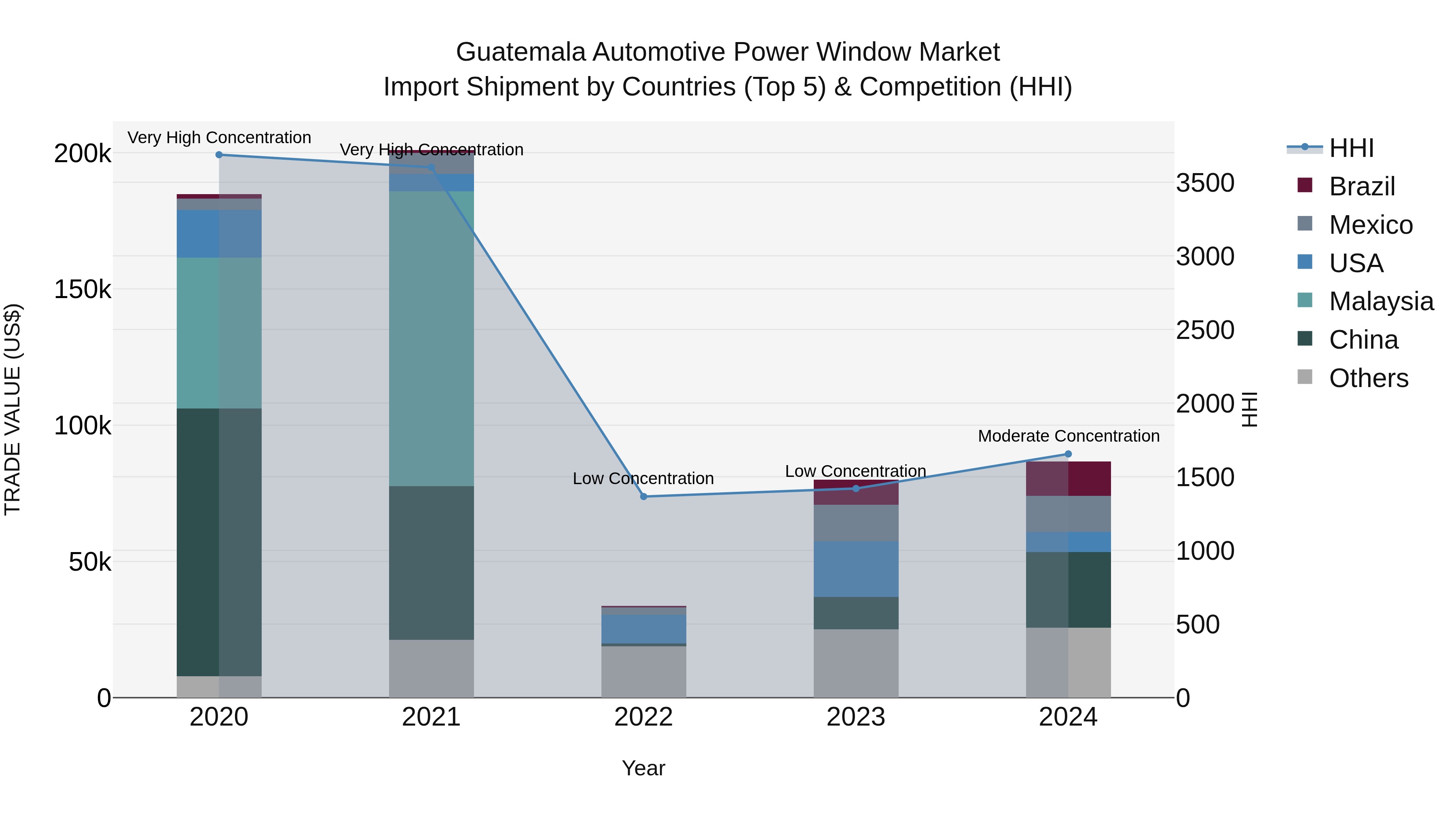 Guatemala Automotive Power Window Market Top 5 Importing Countries and Market Competition (HHI) Analysis