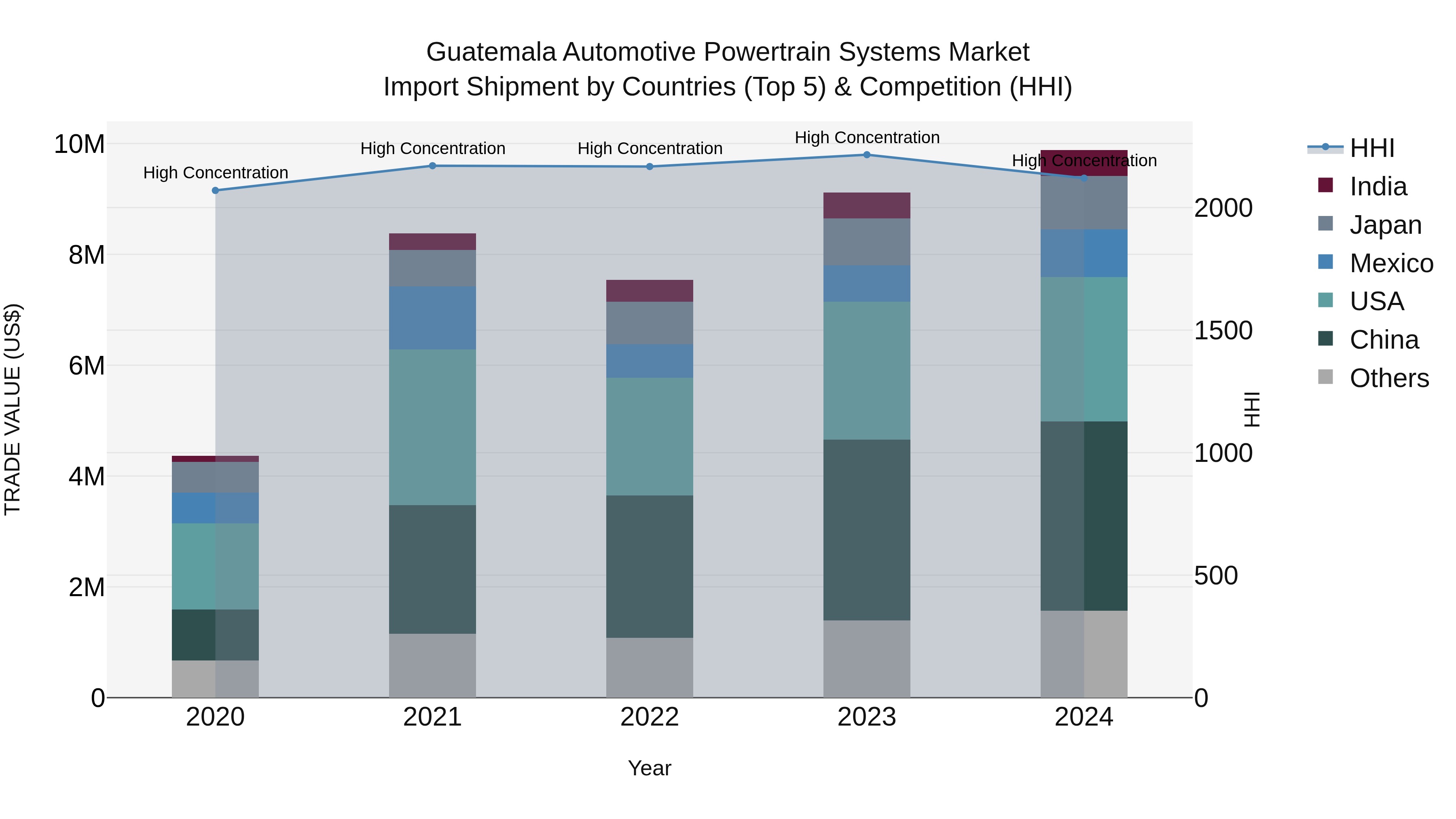 Guatemala Automotive Powertrain Systems Market Top 5 Importing Countries and Market Competition (HHI) Analysis